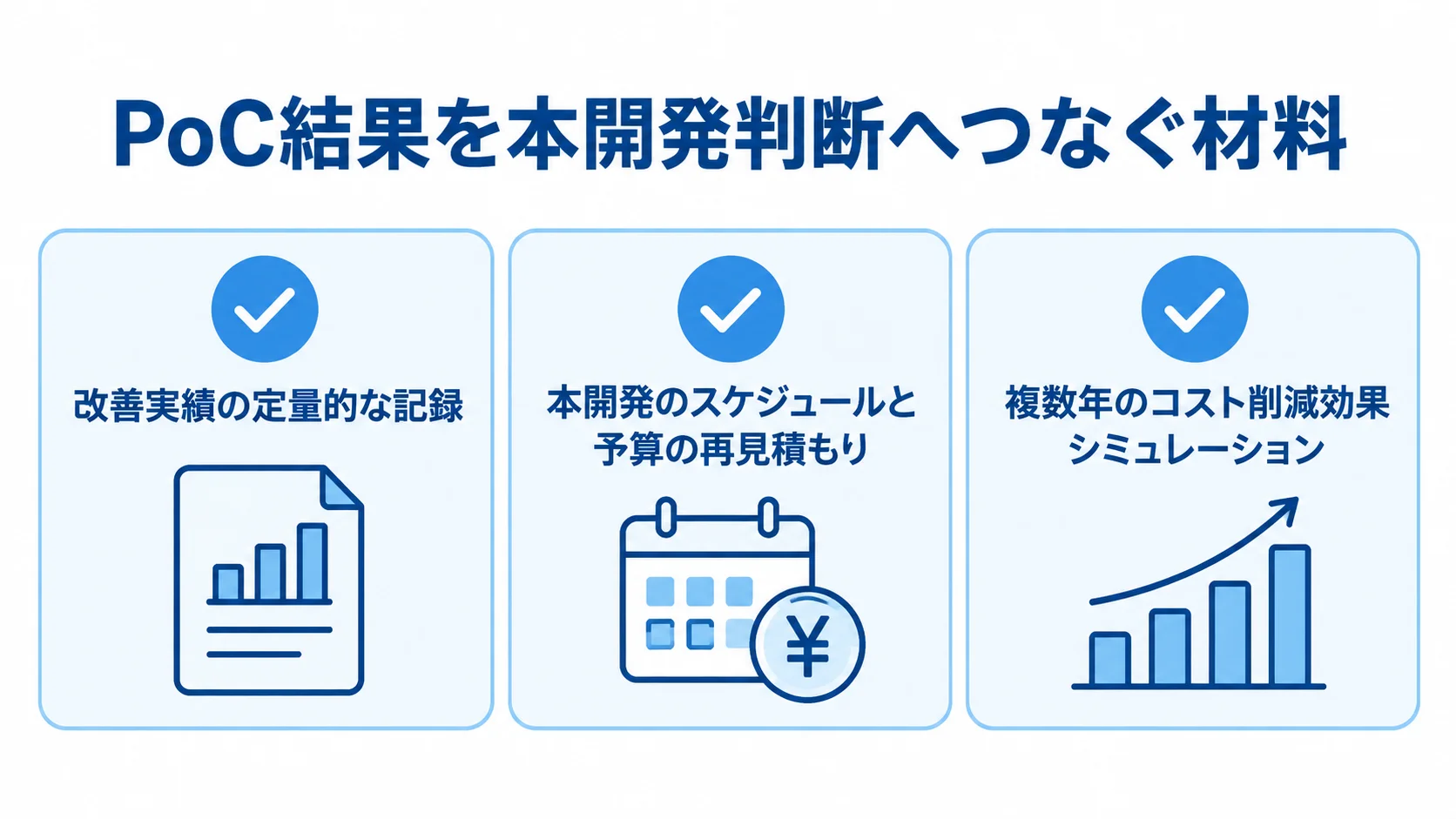 稟議に向けて整理するPoC結果 PoCの改善実績を、本開発の再見積もりと複数年のコスト削減効果の試算に反映する確認項目。