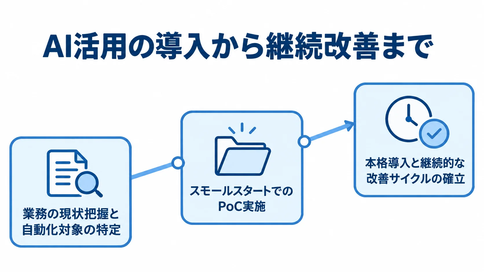 情シスのAI活用を進める3ステップ AI活用を、現状把握と対象選定、PoC、本格導入と継続改善の3段階で示した流れ図。