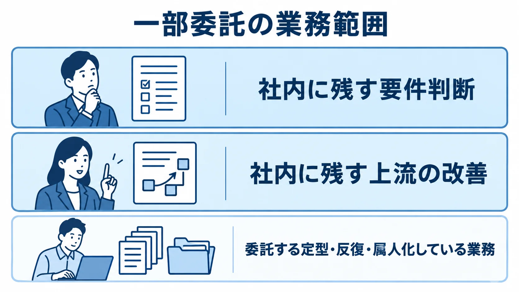 一部委託で社内に残す判断業務と外部に委託する定型業務 一部委託の範囲を、社内に残す要件判断と上流の改善、外部へ委託する定型業務に分けた3層図