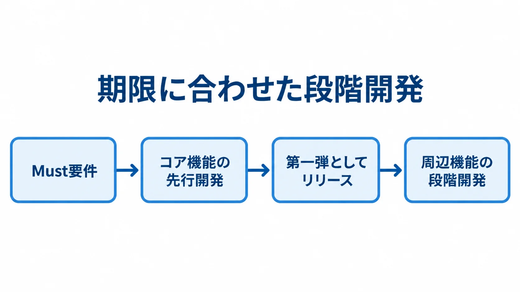 期限内完遂に向けた段階開発の流れ図 Must要件の切り分けからコア機能の先行開発、第一弾のリリース、周辺機能の段階開発へ進む流れ図。