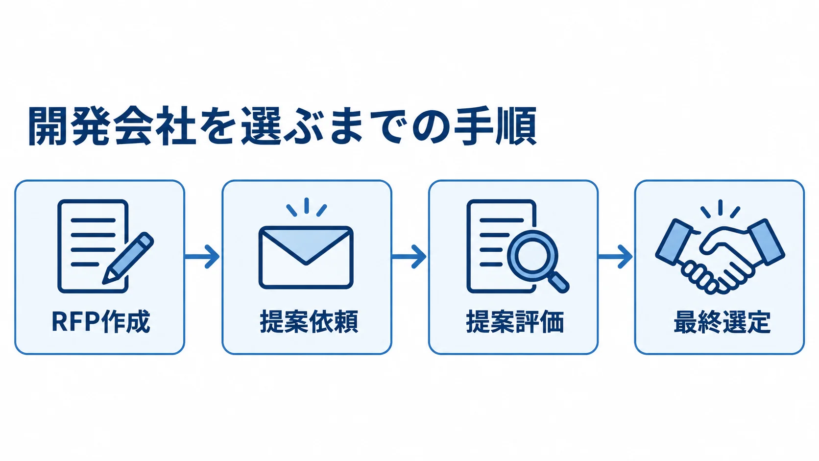 開発会社の選定手順 RFP作成から提案依頼、提案評価を経て最終選定に進む流れ図