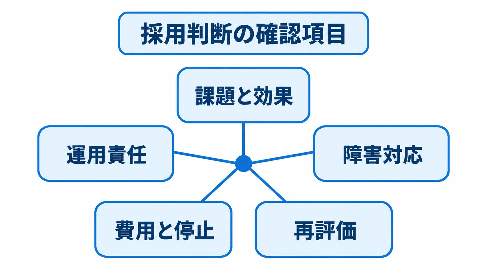 採用判断を支える5つの確認項目 採用判断を中央に置き、課題と効果、運用責任、障害対応、費用と停止、再評価を周囲に配した図。