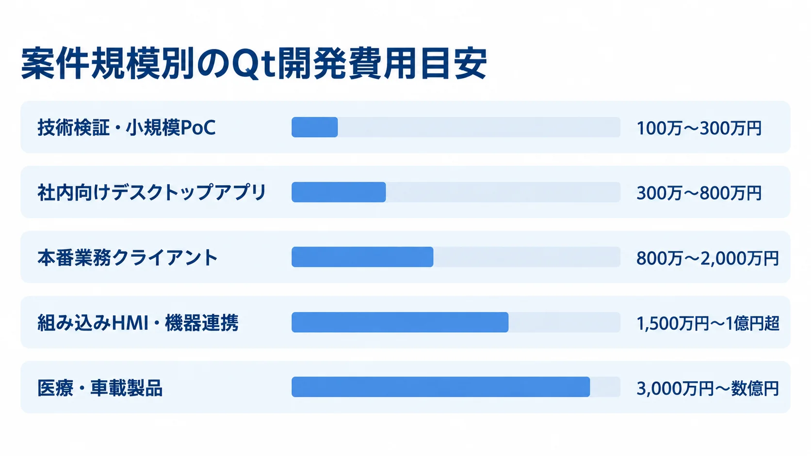案件規模別に見るQtシステム開発の推定費用レンジ 技術検証・小規模PoCから医療・車載製品まで5種類のQt開発案件の費用目安を示す横棒図