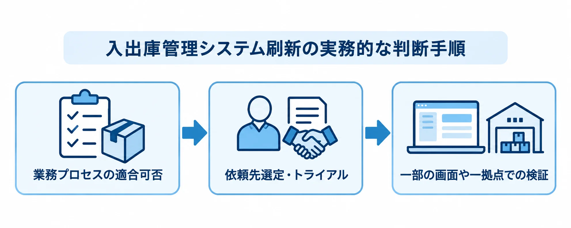 入出庫管理システム刷新の実務的な判断手順 業務プロセスの適合可否を切り分け、依頼先選定やトライアルを行い、一部の画面や一拠点で検証する流れを示した図。