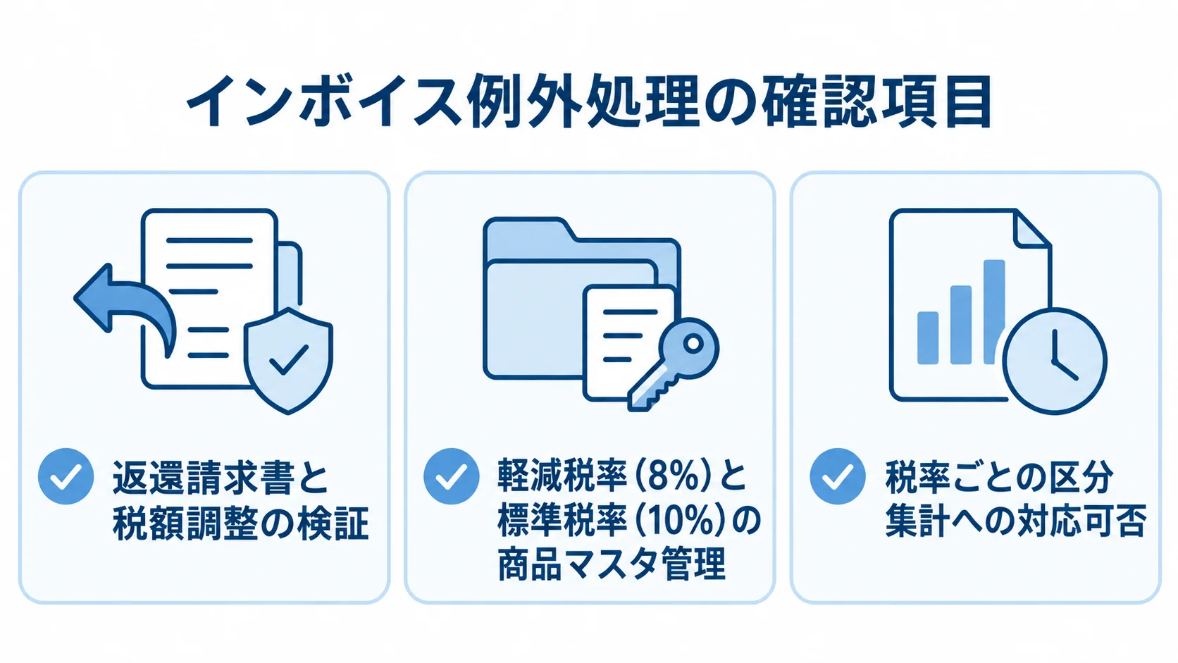 インボイス例外処理の確認項目 インボイス制度で確認する返還請求書と税額調整、税率別の商品マスタ、区分集計の3項目を示す図