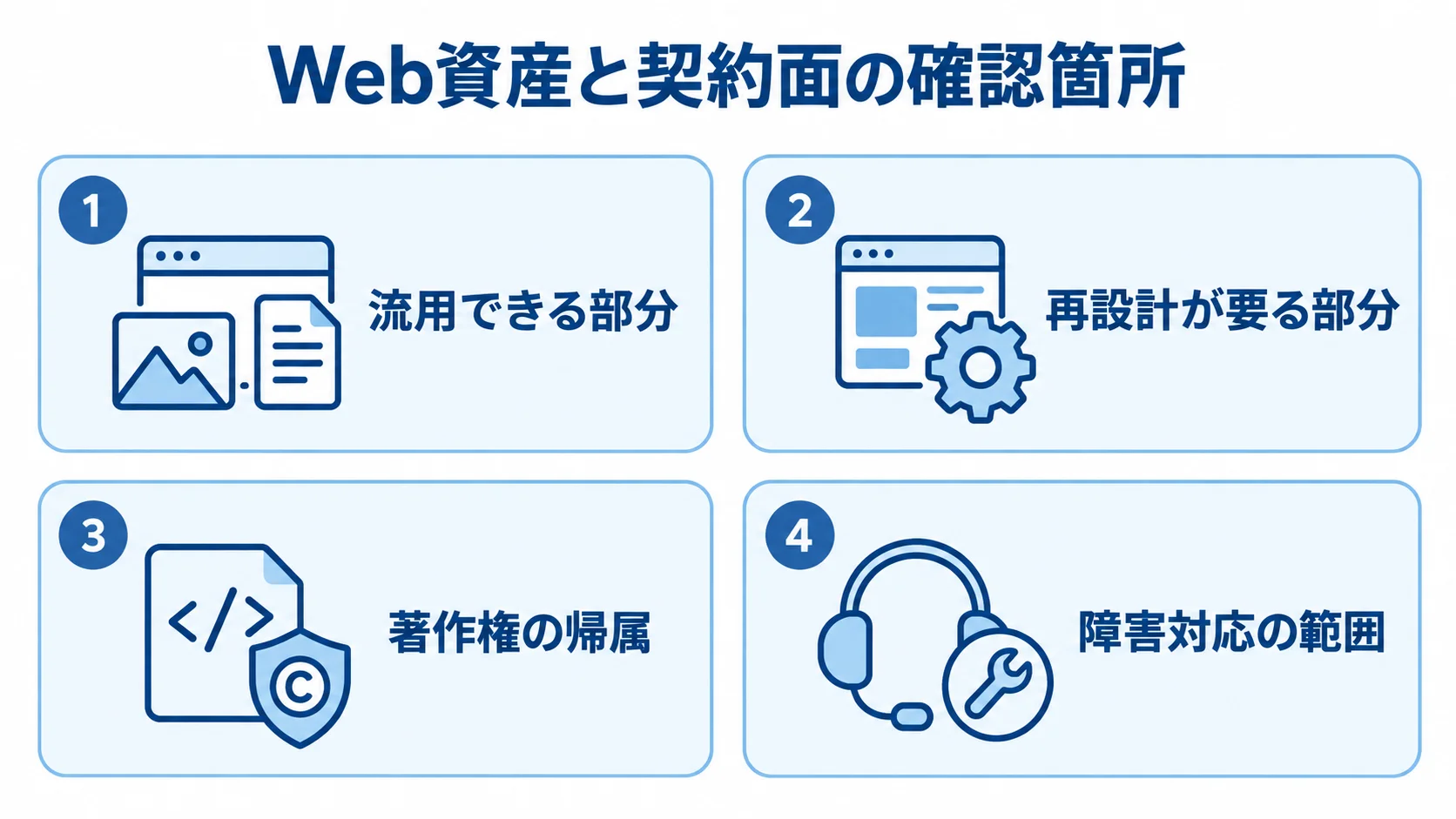 Web資産と契約面の確認箇所 Web資産の流用範囲と契約面の確認箇所を4つのパネルで示す図。流用できる部分、再設計が要る部分、著作権の帰属、障害対応の範囲を整理する。