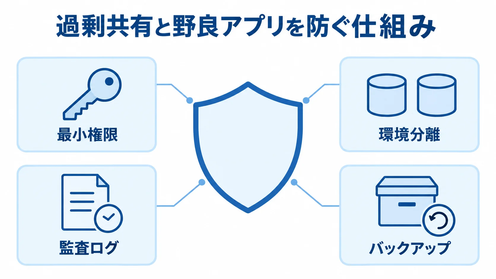 Microsoft 365のガバナンス対策 過剰共有と野良アプリを防ぐため、最小権限、環境分離、監査ログ、バックアップを組み合わせた図