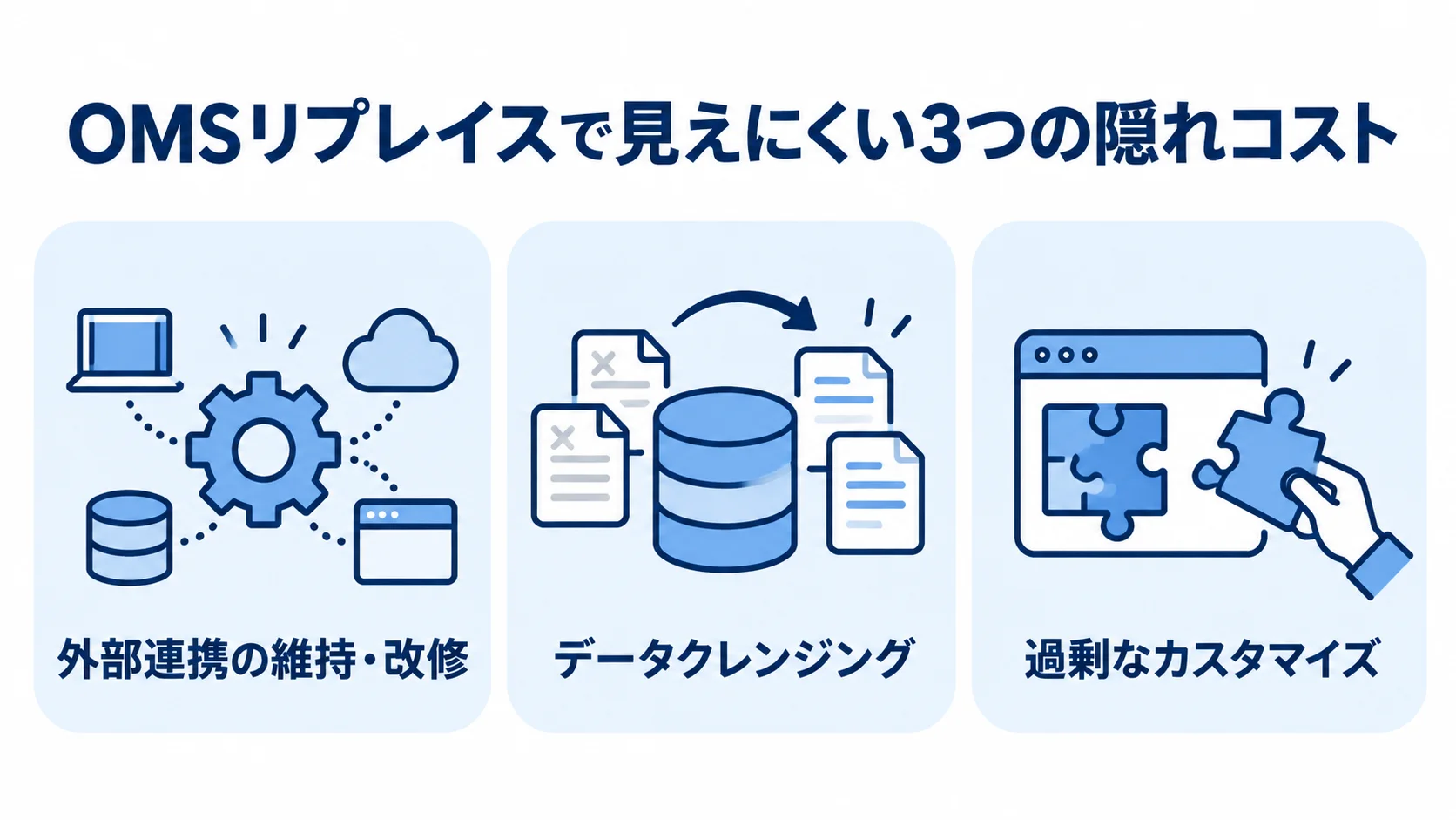 OMSリプレイスで見えにくい3つの隠れコスト OMSリプレイスの隠れコストとして、外部連携の維持・改修、データクレンジング、過剰なカスタマイズを3つのパネルに分けた図