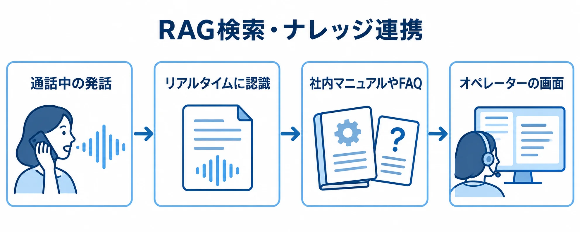 RAGを使った通話中のナレッジ連携の流れ 通話中の発話を認識し、社内マニュアルやFAQを検索して画面に表示する流れの図解。
