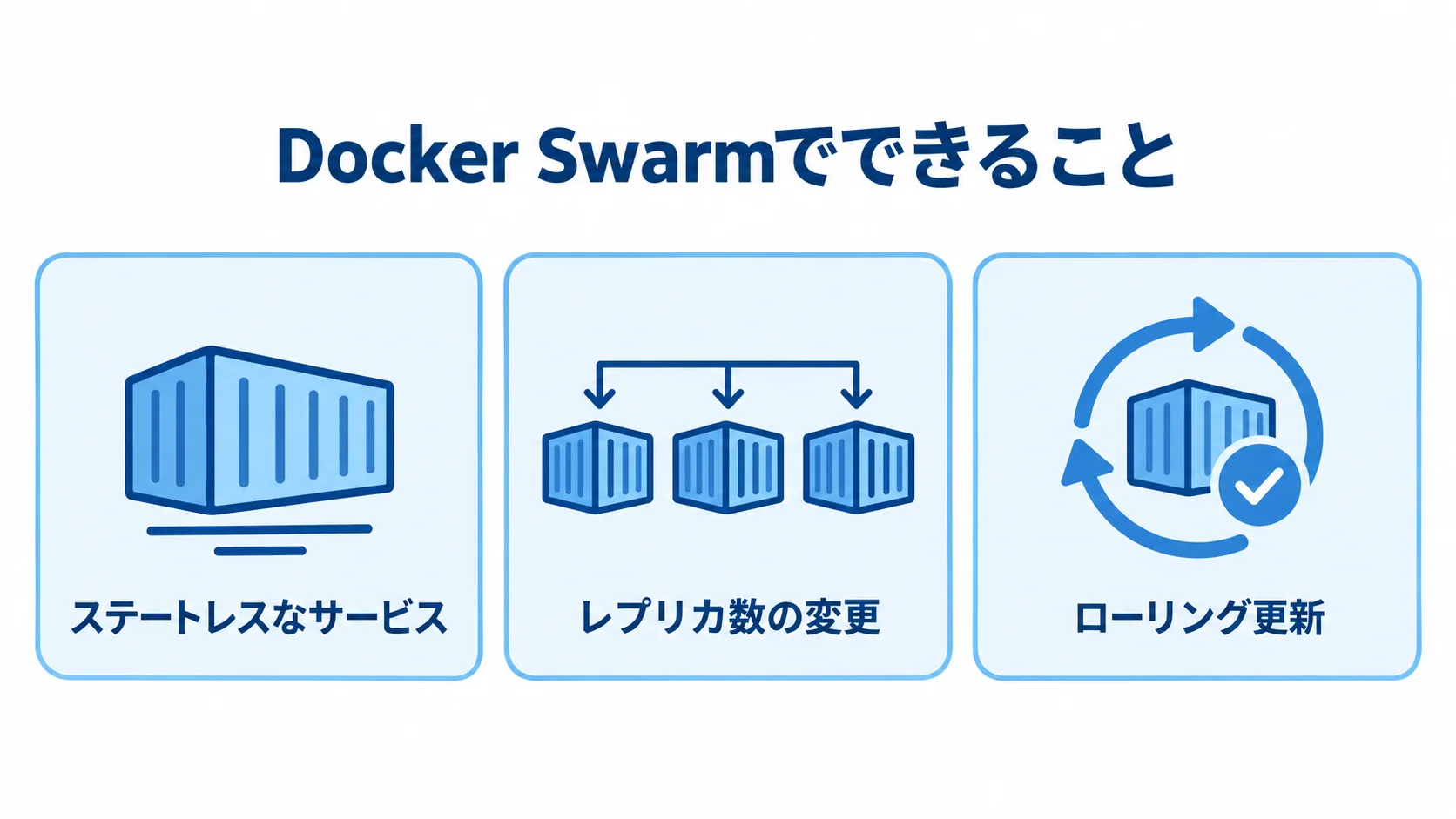 Docker Swarmの主要機能を示すカード図 ステートレスなサービス、レプリカ数の変更、ローリング更新を並べたDocker Swarmの機能図