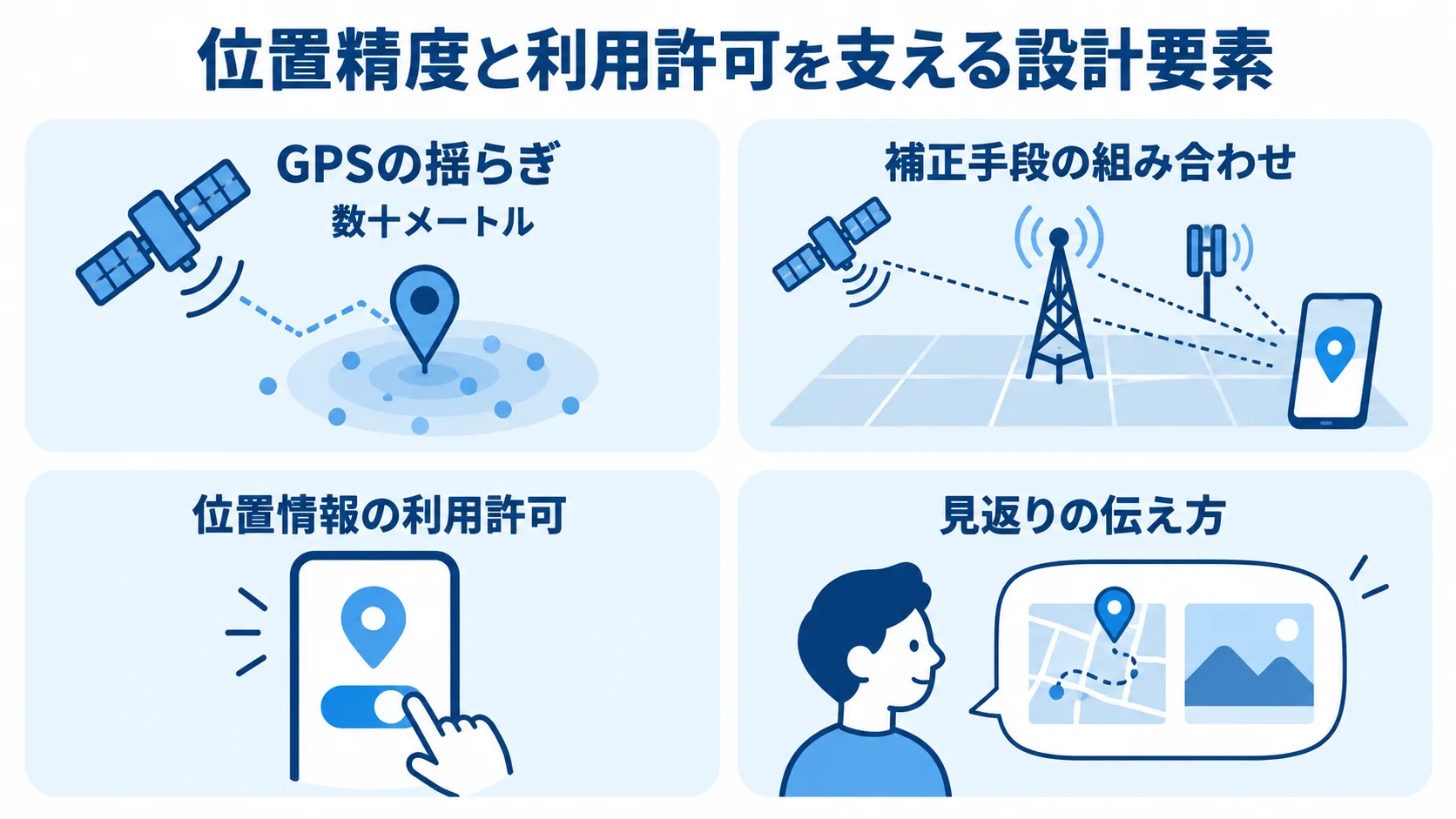位置精度の補正と位置情報の利用許可に関する設計要素を4つのパネルで示す図解。