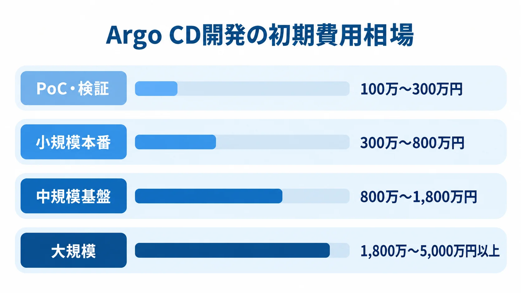 Argo CDシステム開発の初期費用相場 PoC・検証、小規模本番、中規模基盤、大規模の4区分について初期費用の範囲を示す横棒グラフ