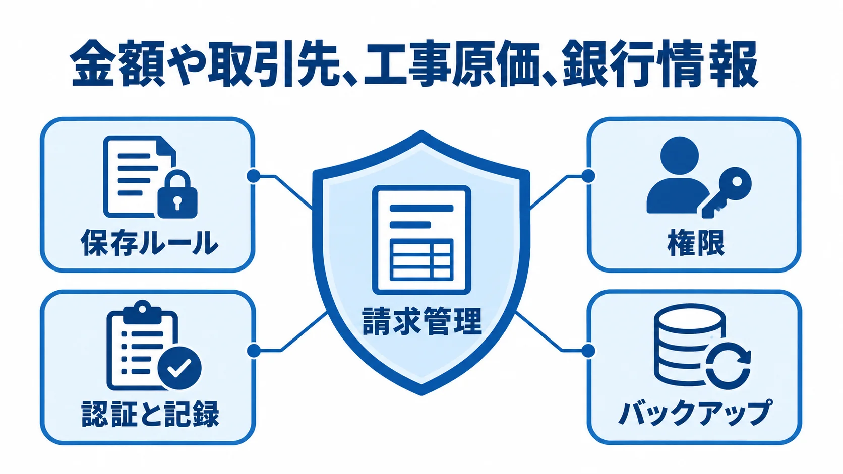 請求管理を支える保存・権限・記録・バックアップの図 請求管理を中央に置き、保存ルール、権限、認証と記録、バックアップで囲む図。