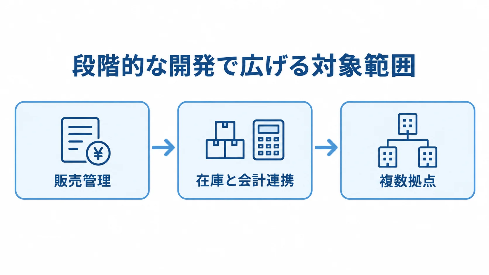 段階的な開発で広げる対象範囲の図 販売管理から在庫と会計連携へ進み、複数拠点へ広げる段階的な開発範囲を示す図。