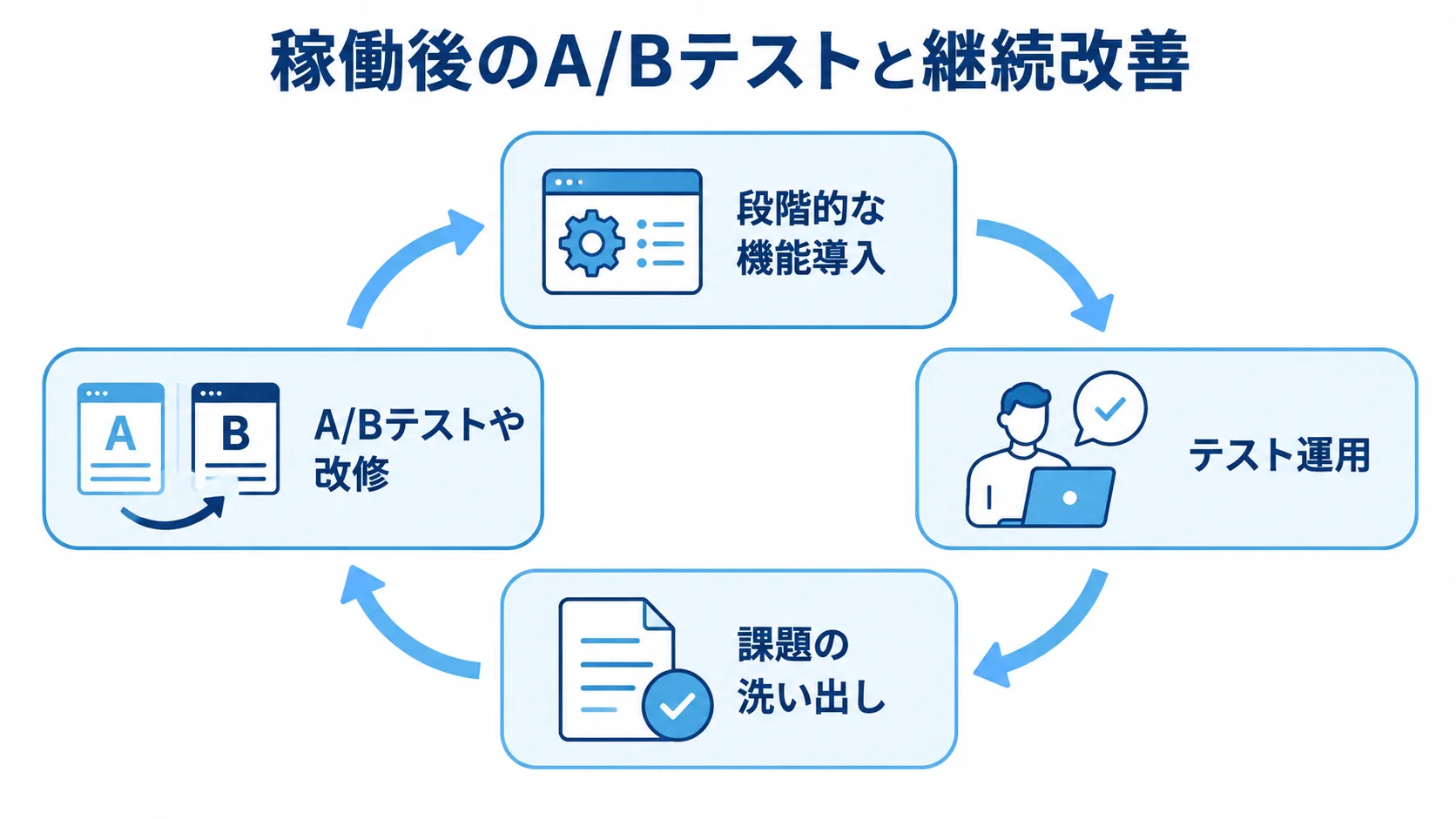 稼働後に続けるA/Bテストと改善の循環 段階的な機能導入、テスト運用、課題の洗い出し、A/Bテストや改修を巡る改善サイクル。