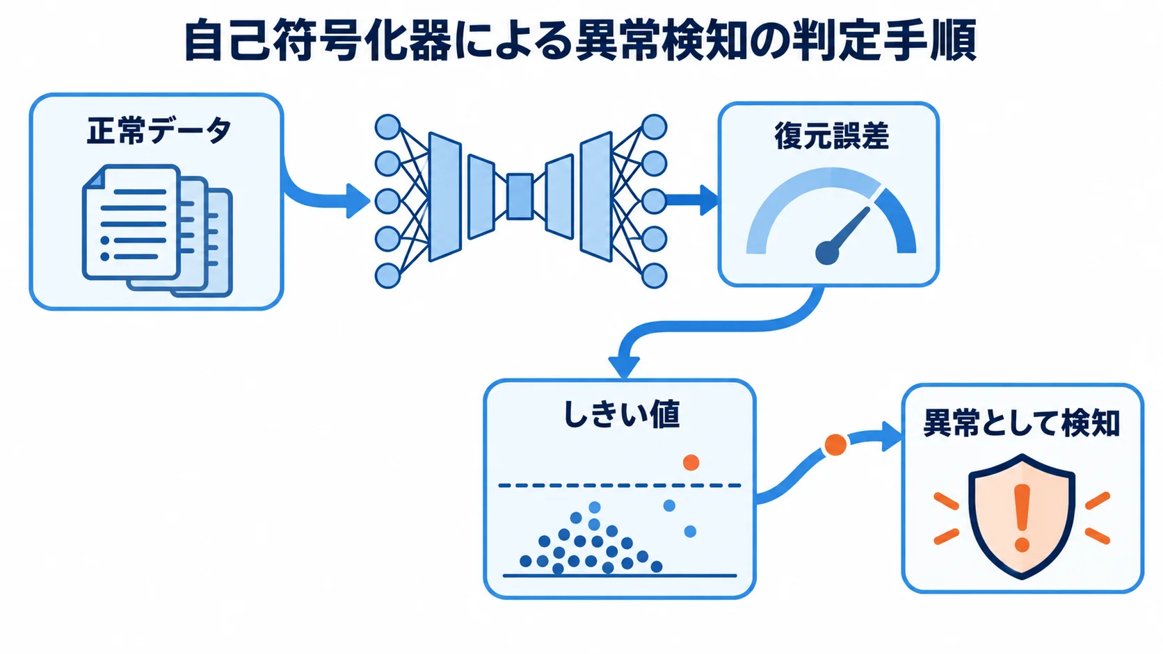復元誤差としきい値を使った異常検知の流れ 正常データから復元誤差を算出し、しきい値を超えたデータを異常として検知する流れ図