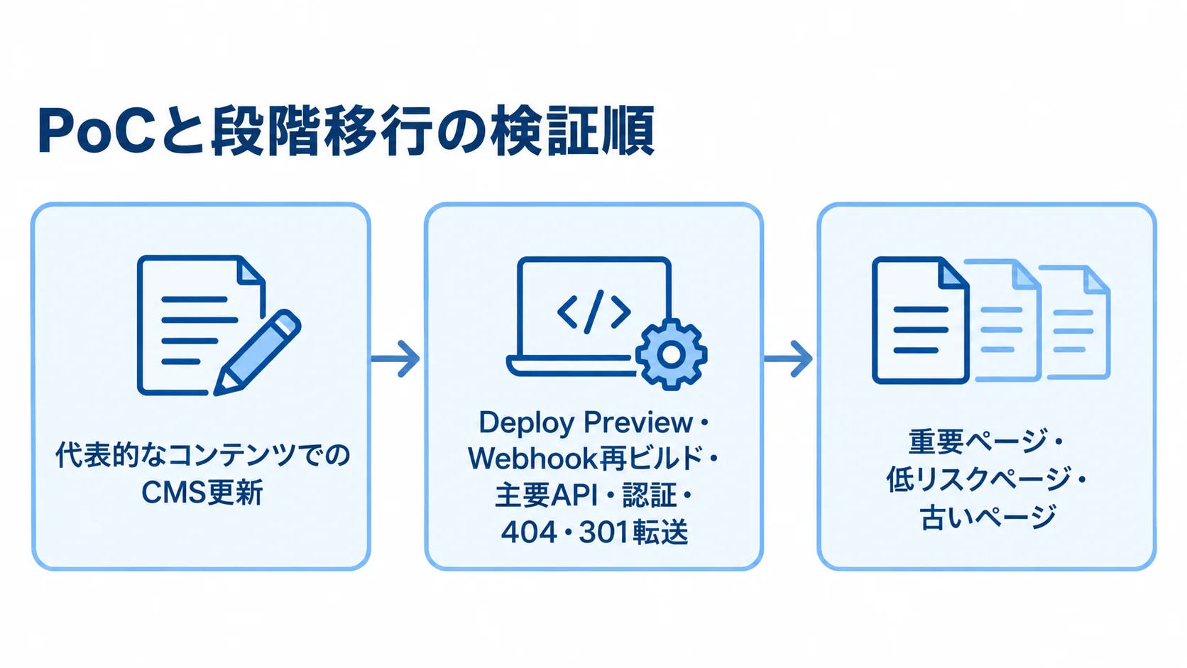 PoCと段階移行の検証順 代表的なコンテンツでのCMS更新、機能の検証、ページの分類へ進むPoCと段階移行の流れ。