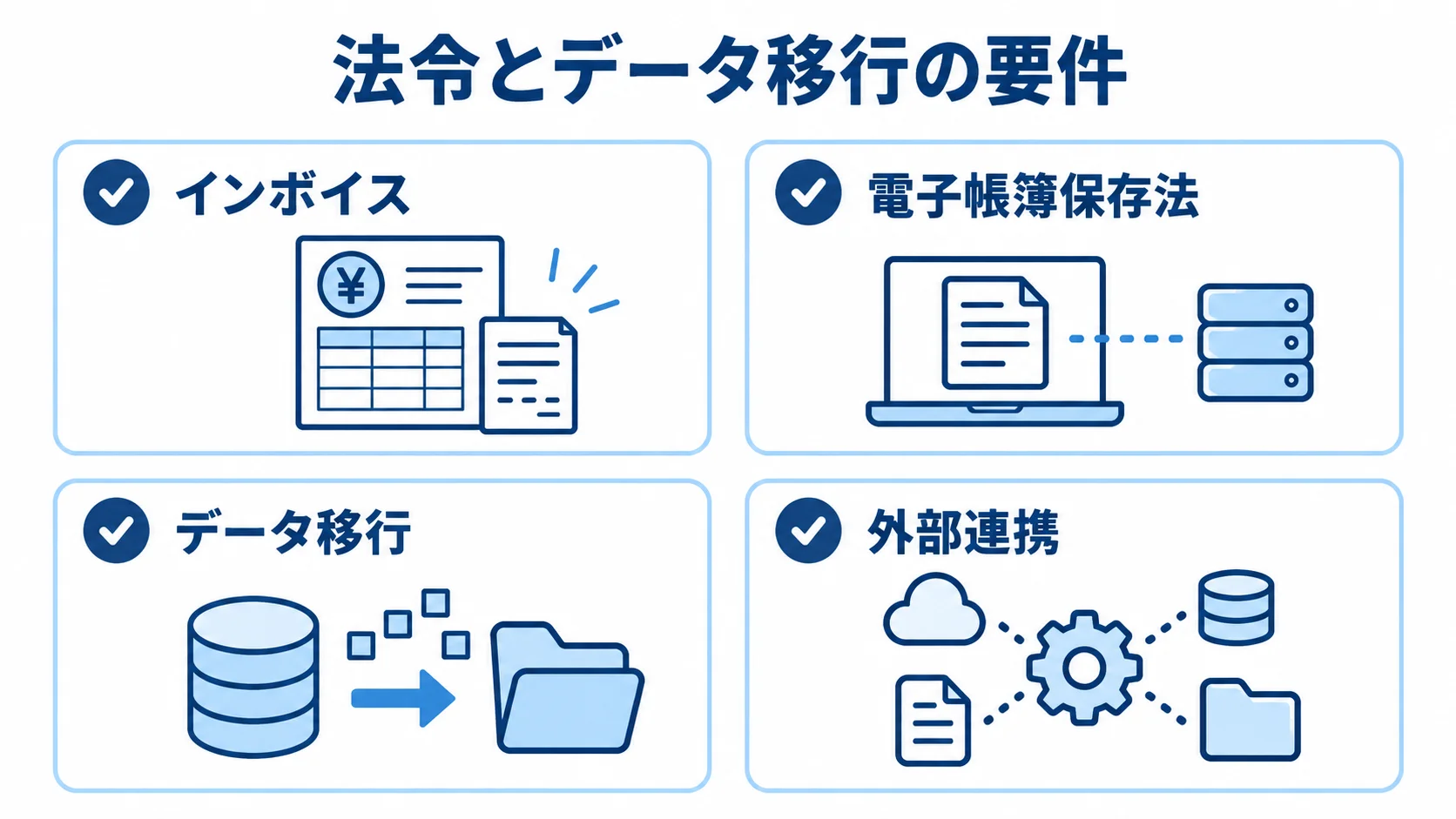 RFPに盛り込む法令・移行・連携要件 RFPで要件化するインボイス、電子帳簿保存法、データ移行、外部連携の4領域をチェックカードで示した図。