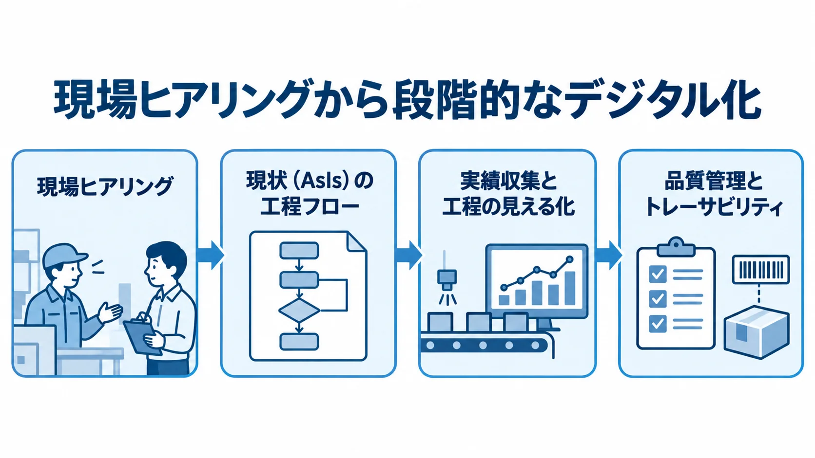 現場ヒアリング、現状の工程フロー把握、実績収集と工程の見える化、品質管理とトレーサビリティへ進む流れ図。