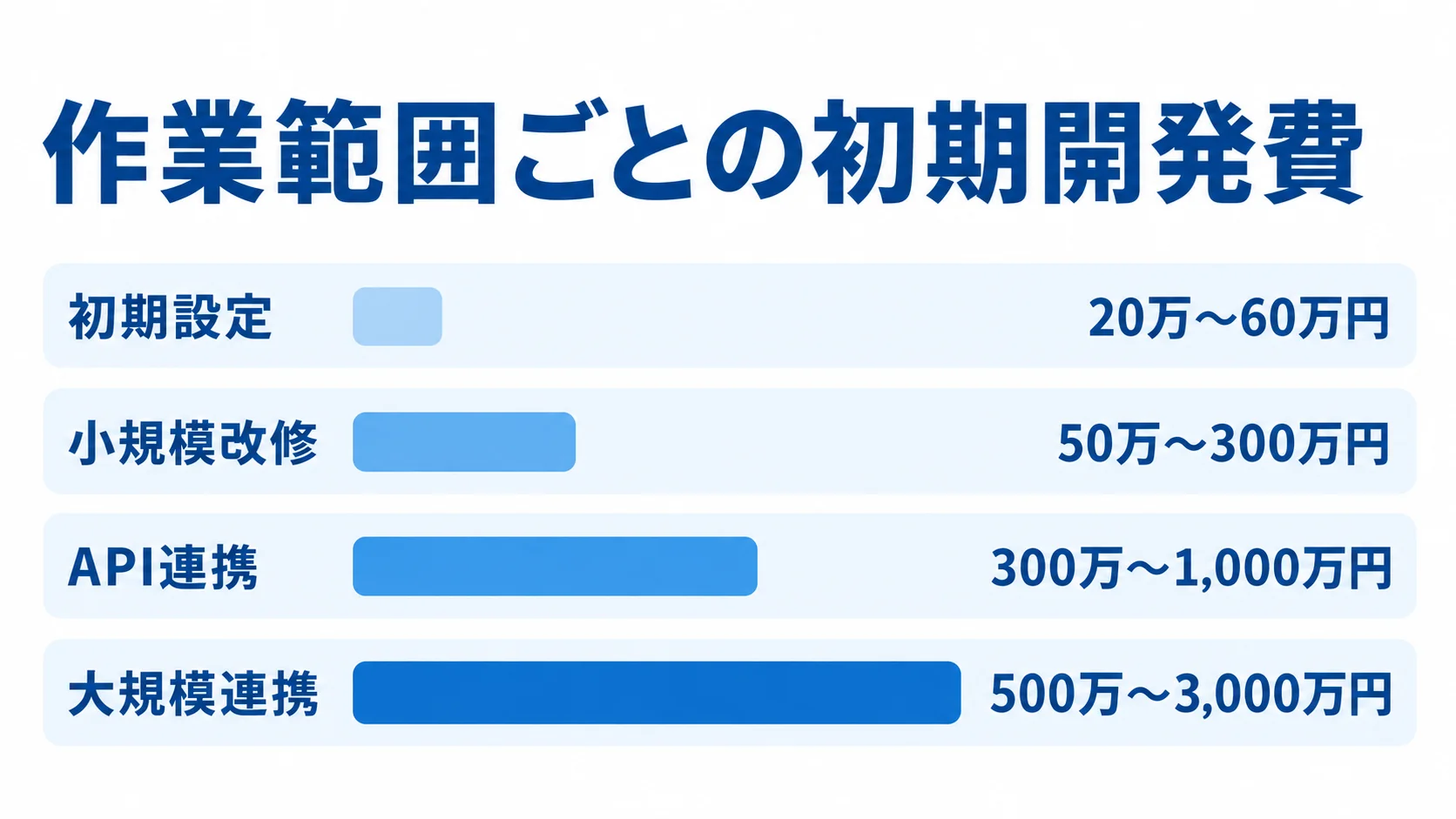 BASEシステム開発の作業範囲別初期費用 初期設定、小規模改修、API連携、大規模連携の初期開発費の推定レンジを横棒で比較した図。