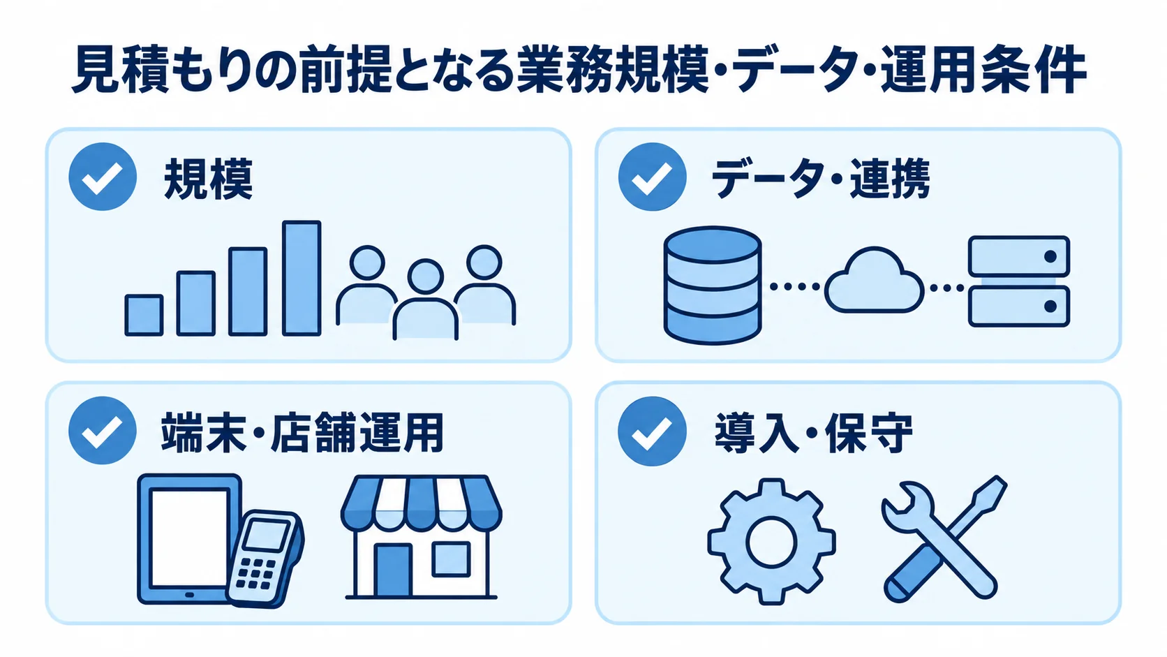 棚割管理システムの見積もり前提条件 見積もりの前提条件を規模、データ・連携、端末・店舗運用、導入・保守の4項目で示したチェックリスト図。