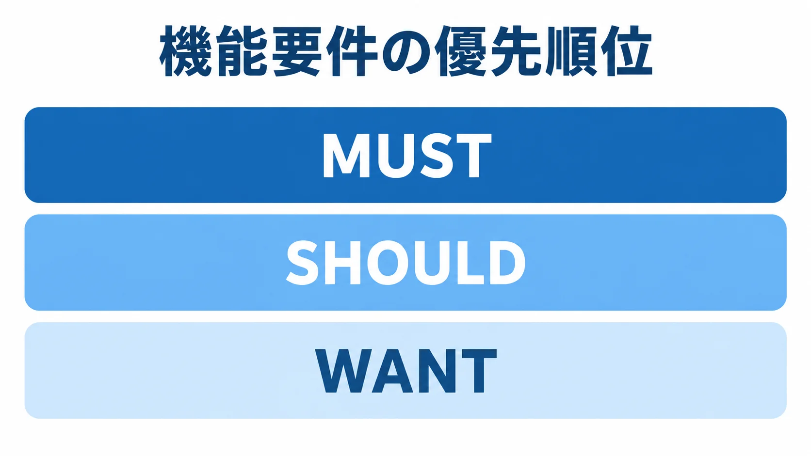 MUST・SHOULD・WANTの機能要件 機能要件をMUST、SHOULD、WANTの3層に分けた図解