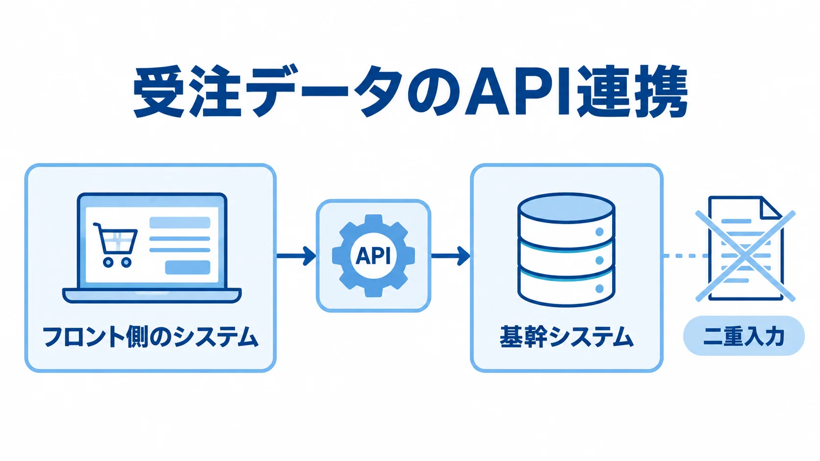 フロント側のシステムからAPIを通じて基幹システムへ受注データを自動連携する流れの図解