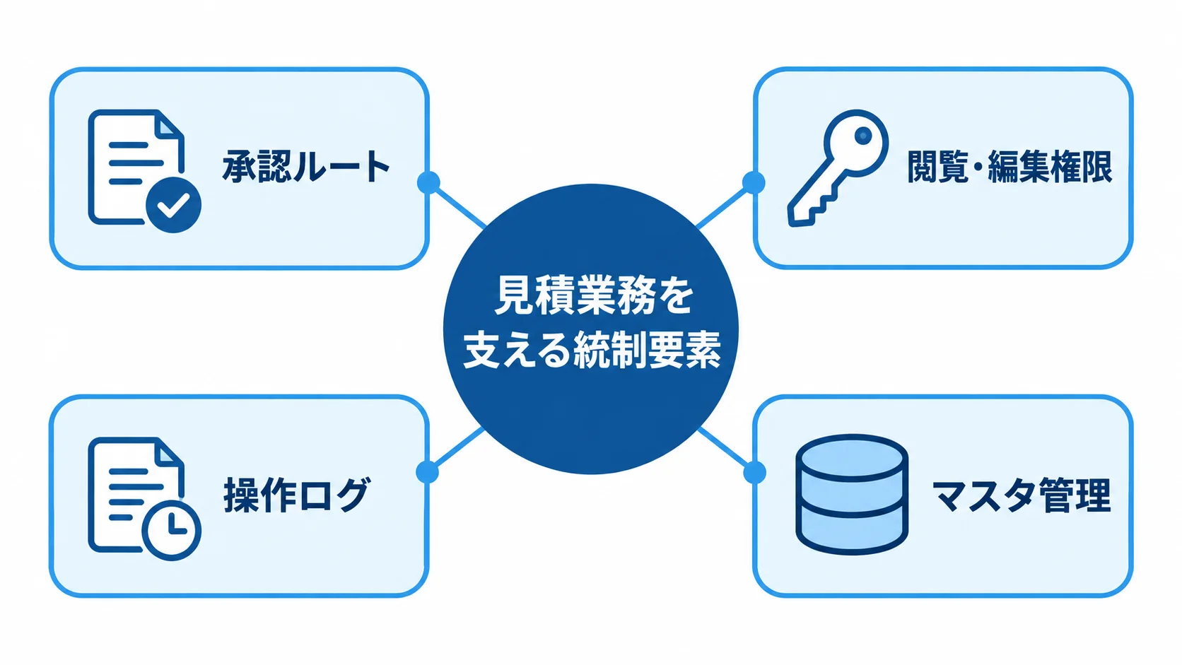 見積書システムのガバナンスと内部統制の要素 見積業務の統制を中心に、承認ルート、閲覧・編集権限、操作ログ、マスタ管理を配置したハブ図。