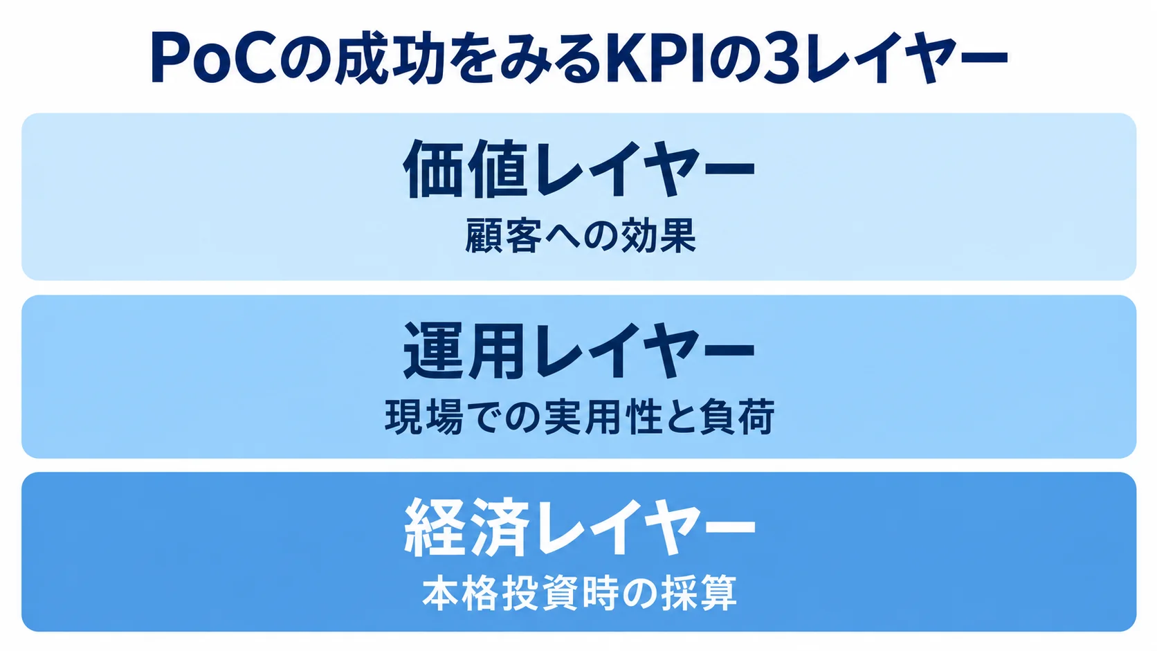 PoC評価に使うKPIの3レイヤー PoCのKPIを3段のレイヤーで示し、価値レイヤー、運用レイヤー、経済レイヤーの評価観点を並べた図。