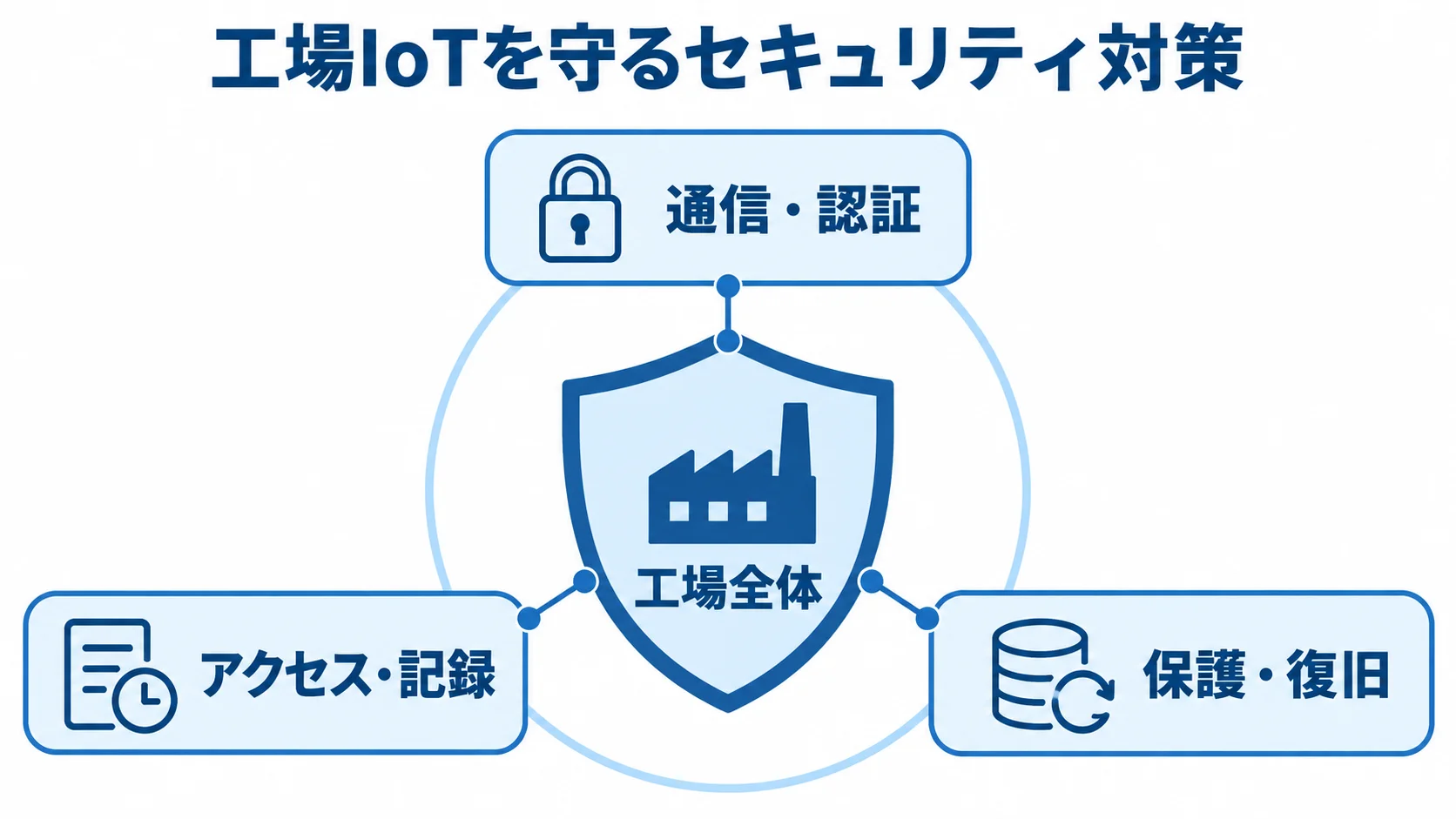 工場IoTのセキュリティ対策 工場全体を中央に置き、通信・認証、アクセス・記録、保護・復旧で守る製造IoTの図解