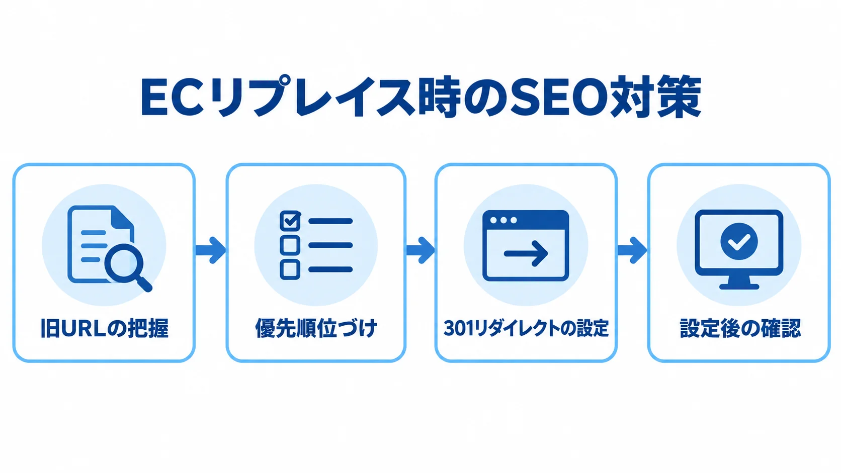ECリプレイス時のSEO対策の流れ 旧URLの把握から設定後の確認まで、対応順を示した図解。