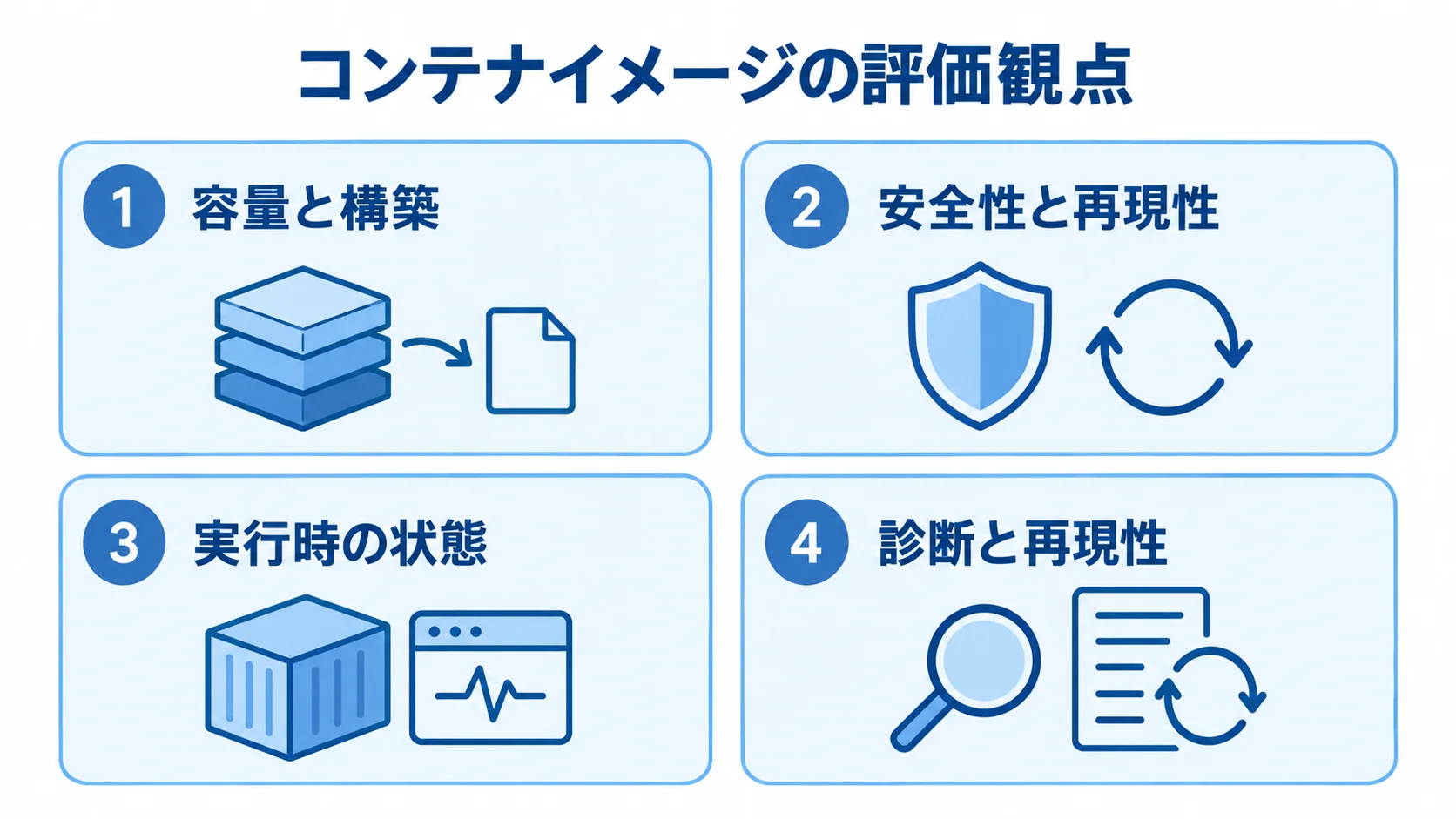 容量と構築、安全性と再現性、実行時の状態、診断と再現性の4観点を並べた図。