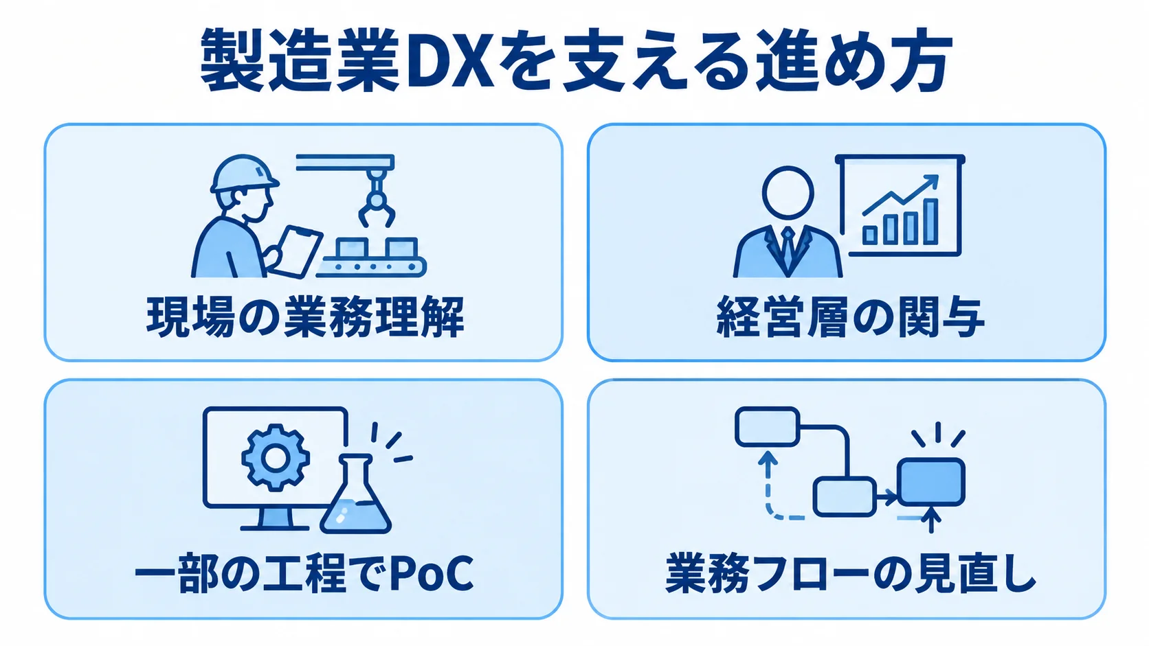 製造業DXを成功させる進め方の図解 製造業DXの進め方として、現場の業務理解、経営層の関与、一部工程でのPoC、業務フローの見直しを並べた図解。
