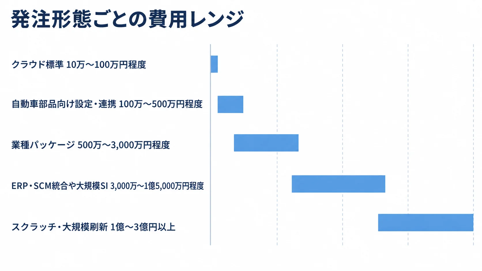 発注形態ごとの推定費用レンジ クラウド標準からスクラッチ・大規模刷新まで、発注形態ごとの推定費用レンジを横棒で比較した図。