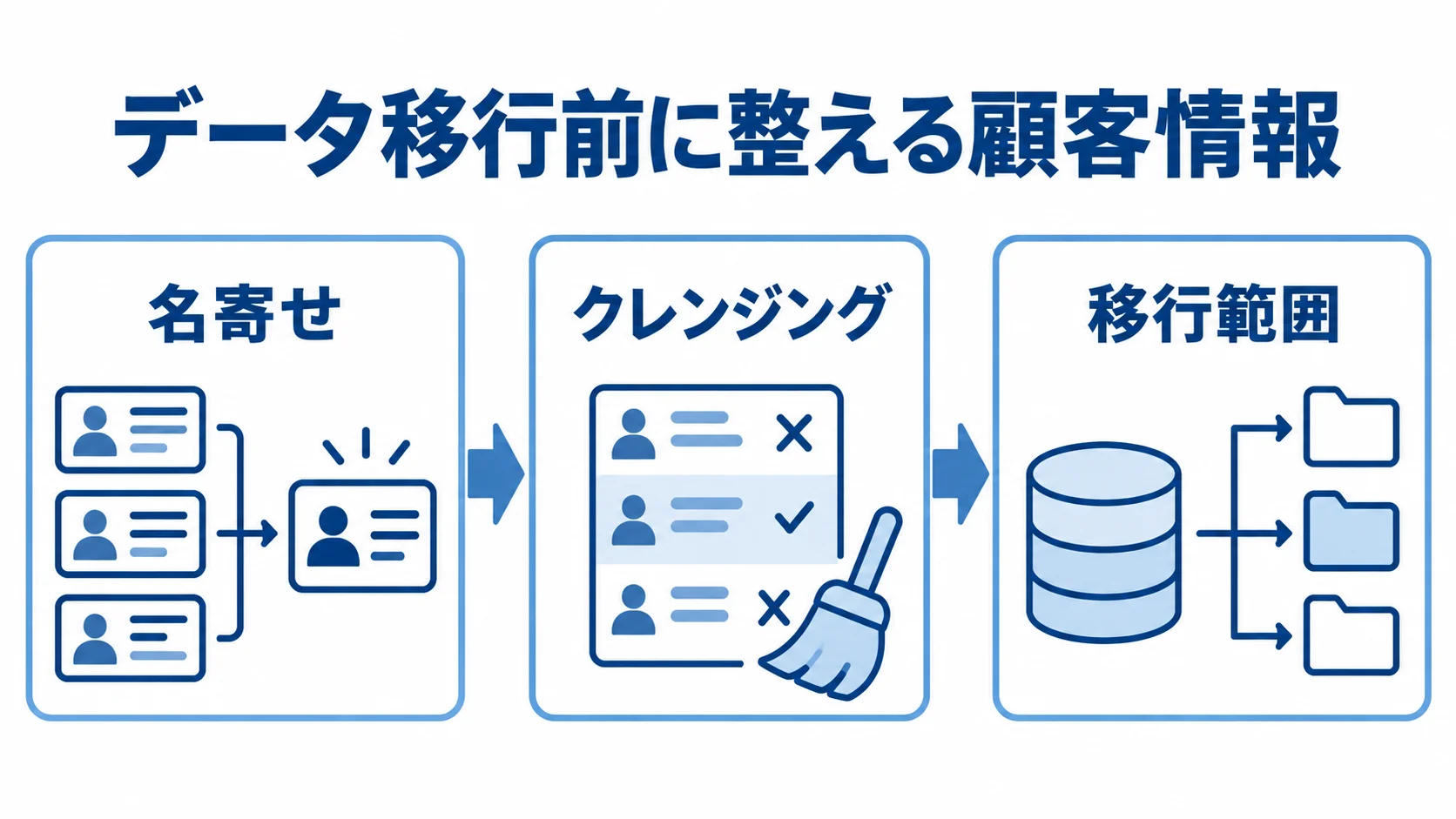 顧客情報を移行する前のデータ整備 顧客情報の名寄せ、クレンジング、移行範囲の決定を順に示す図