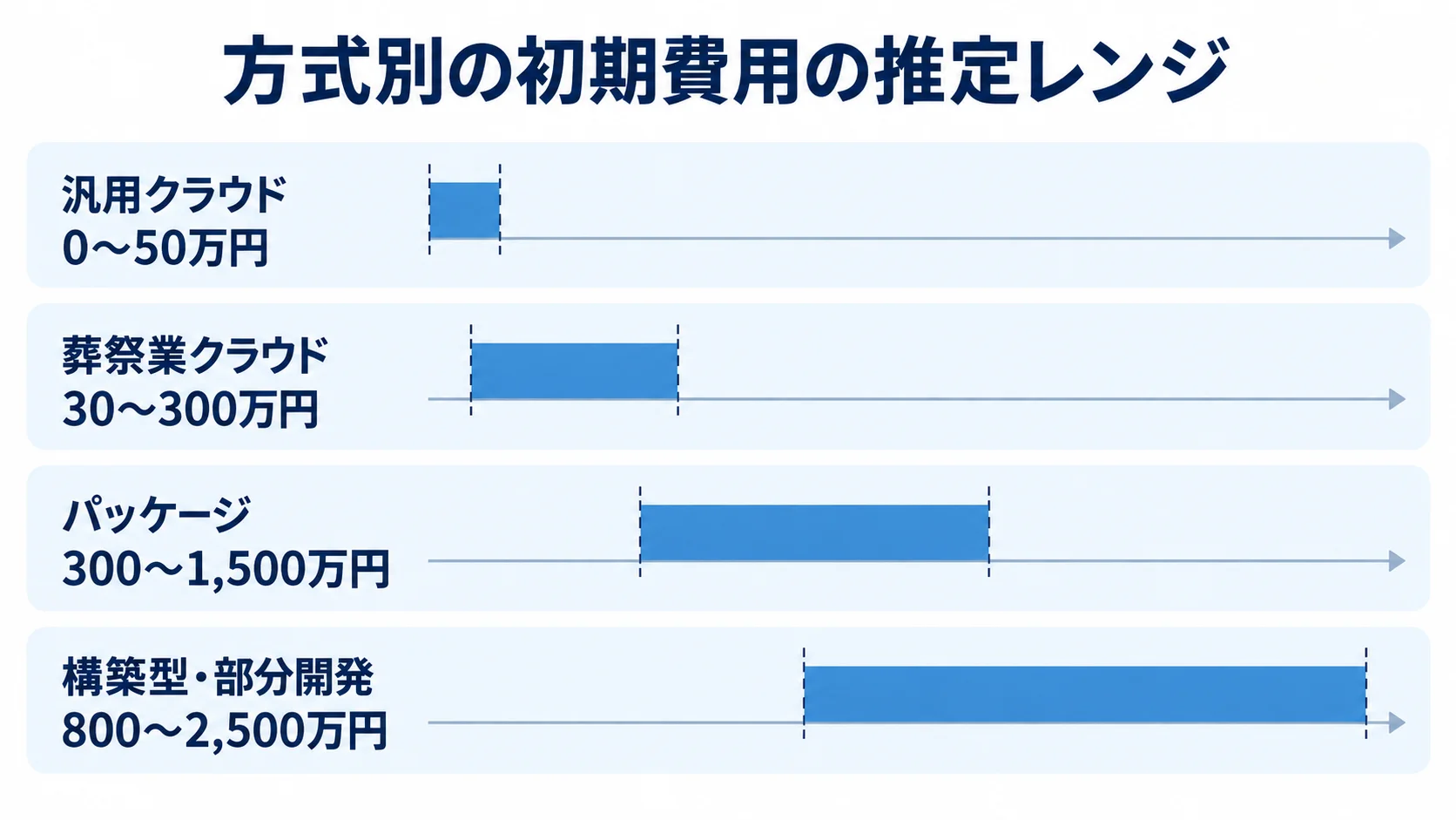 汎用クラウド、葬祭業クラウド、パッケージ、構築型・部分開発の初期費用の推定レンジを横棒で比較した図です。