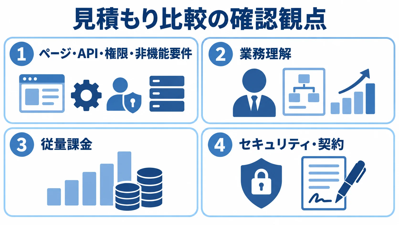 Jamstack開発の見積もり確認観点 見積もりを比較する際の要件、業務理解、従量課金、セキュリティと契約の4観点を並べたパネル図。