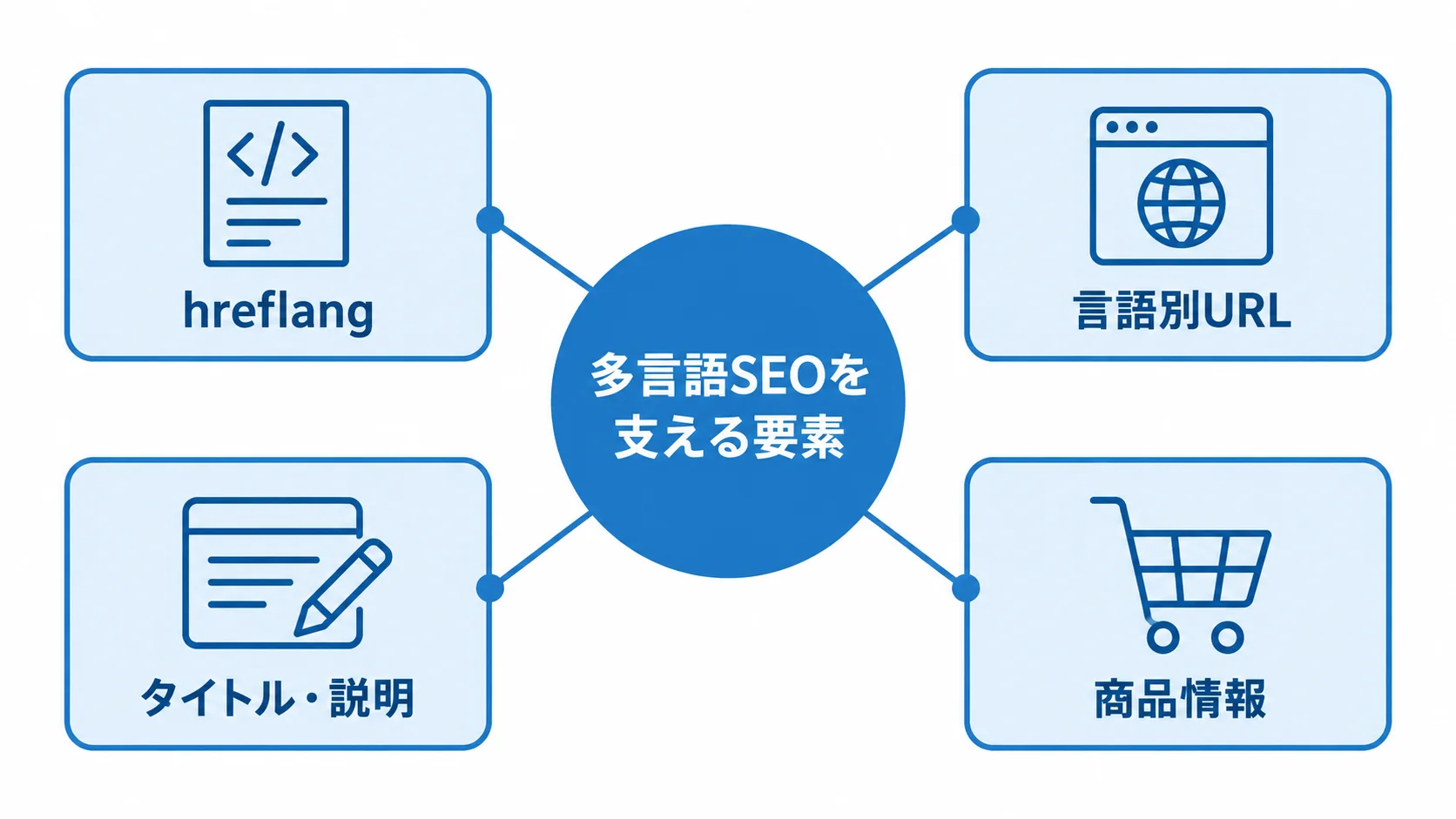 検索流入を支える多言語SEOの構成要素 多言語SEOを中心に、hreflang、言語別URL、タイトル・説明、商品情報を結んだ図。