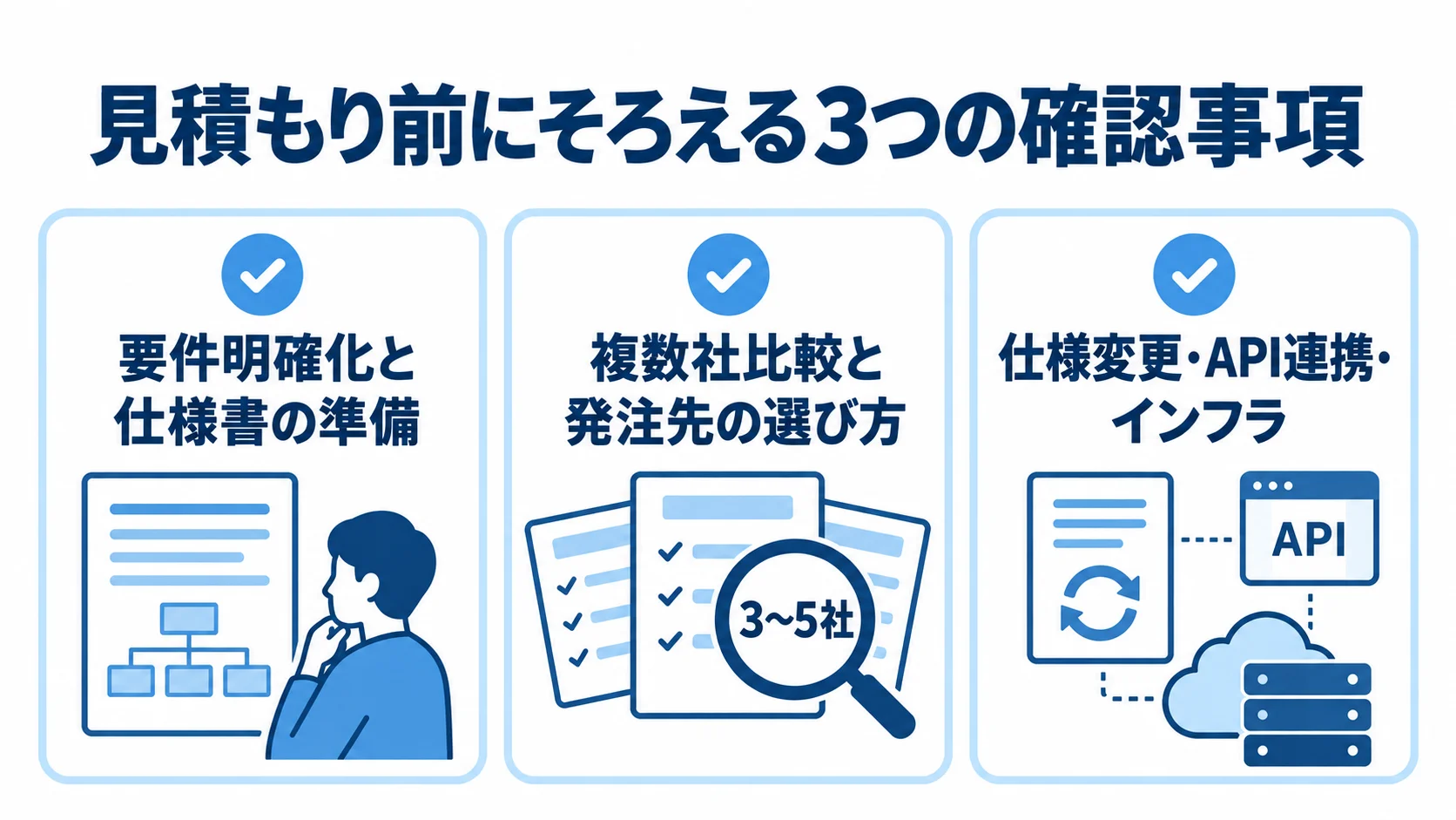 見積もりの要件、比較社数、追加費用につながる条件を示したチェックリスト。 見積もりに向けた要件整理、複数社比較、仕様変更・API連携・インフラの確認を並べたチェックリスト。