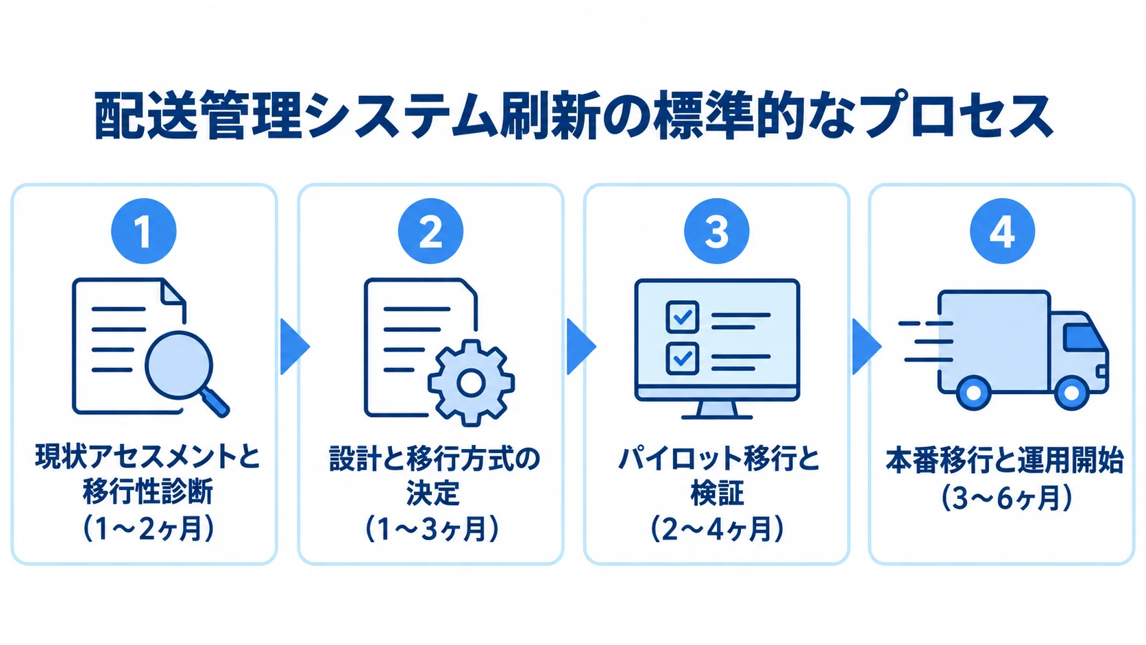 配送管理システム刷新の標準工程と期間 配送管理システム刷新の4工程を、現状診断、設計、パイロット移行、本番移行の順に期間付きで示した図。