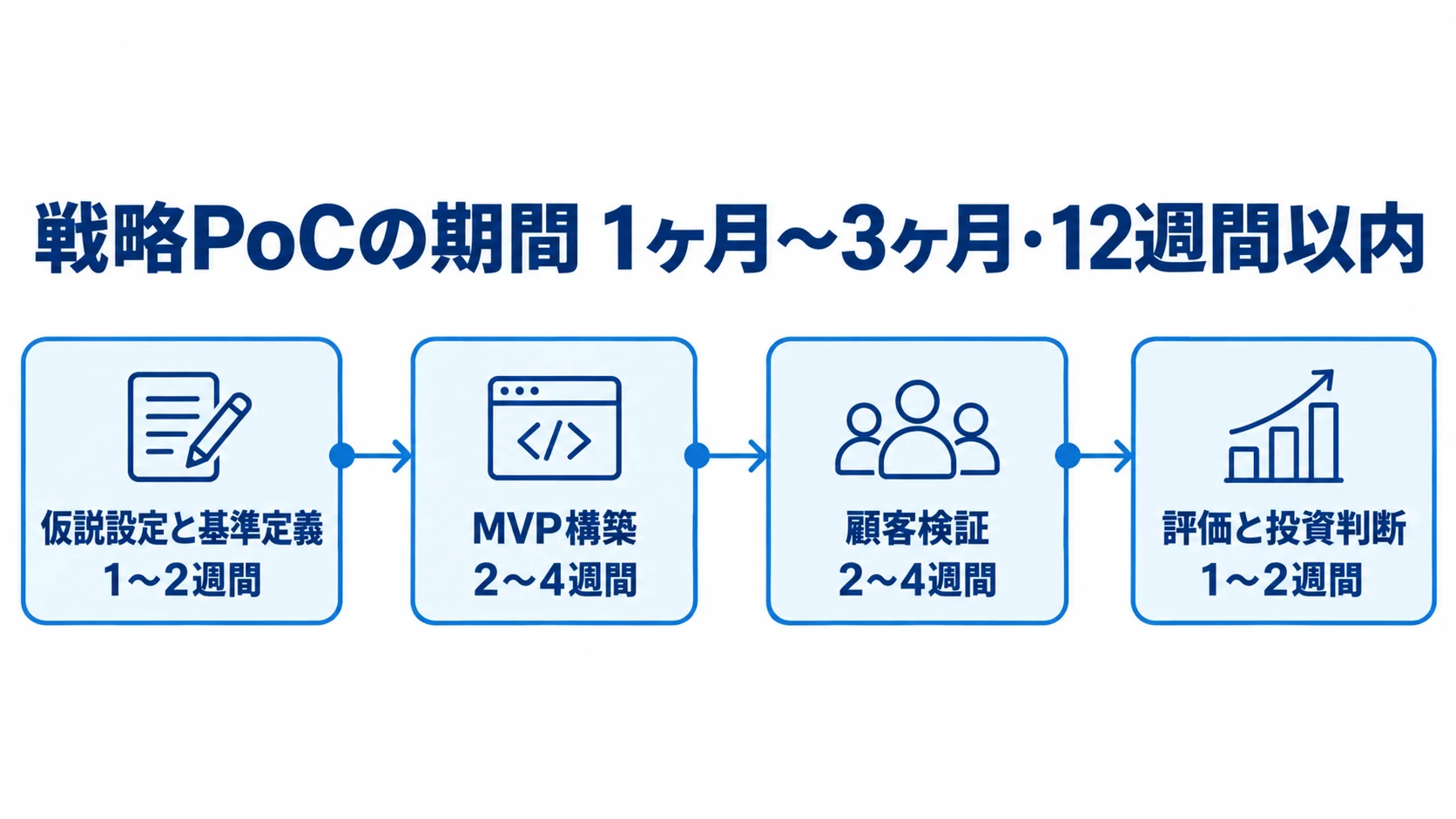戦略PoCの各段階にかかる期間を示す図 戦略PoCの仮説設定から評価まで、4段階の期間目安を並べたタイムライン