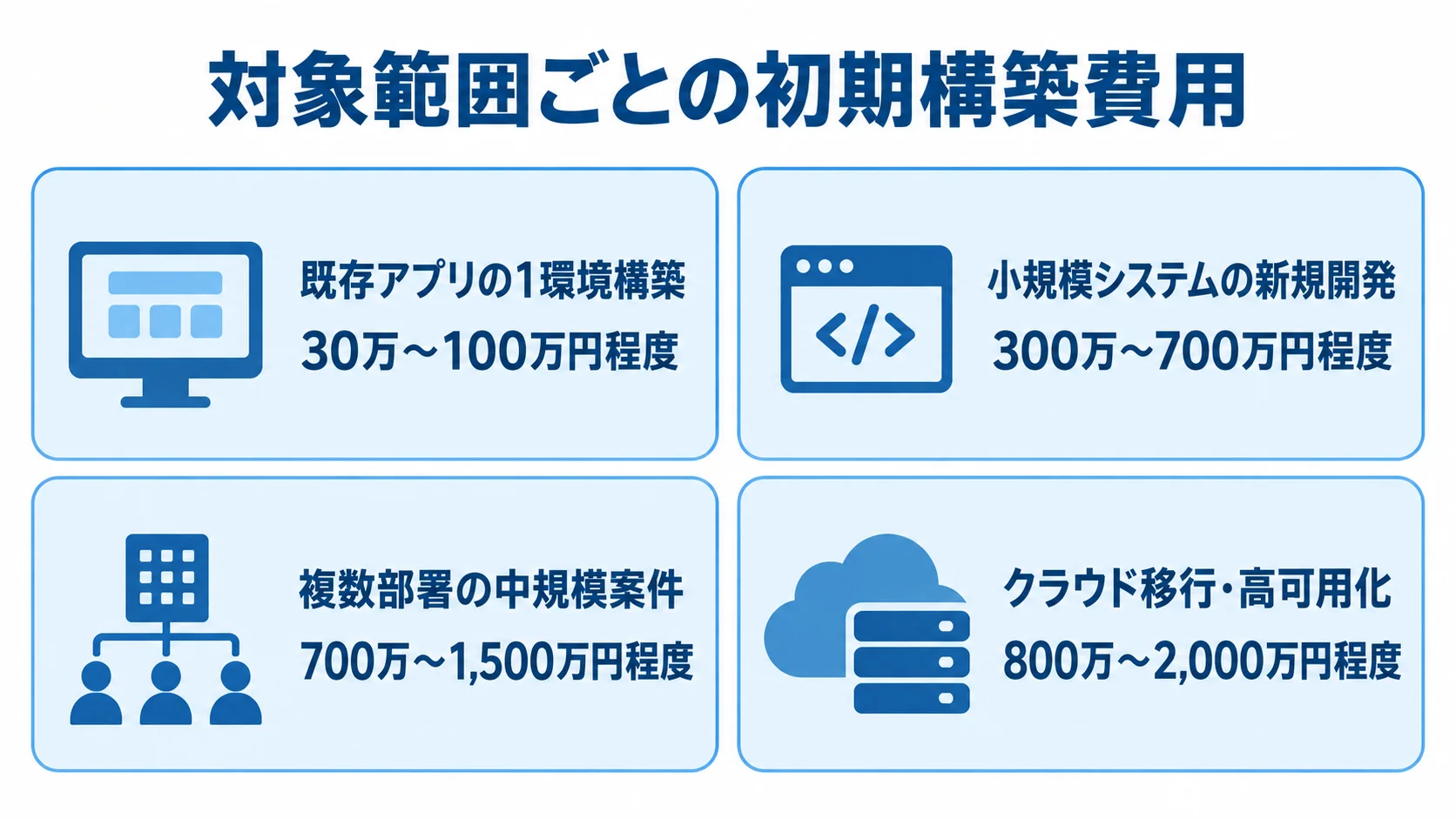 既存アプリの1環境構築、小規模システムの新規開発、複数部署の中規模案件、クラウド移行・高可用化の初期費用を4枚のパネルで示す図。