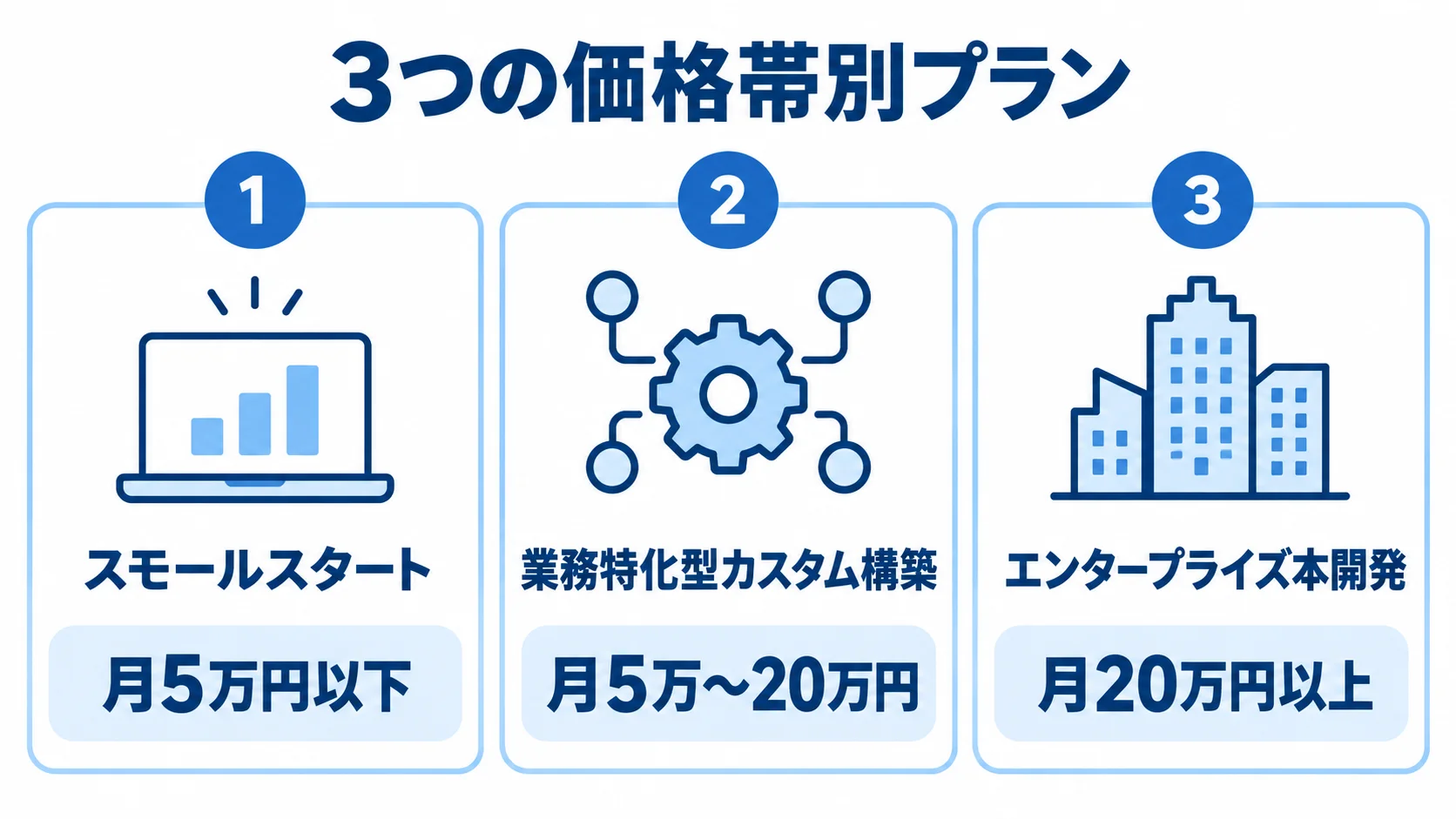スモールスタート、業務特化型カスタム構築、エンタープライズ本開発を月額費用で並べた3つのパネル図