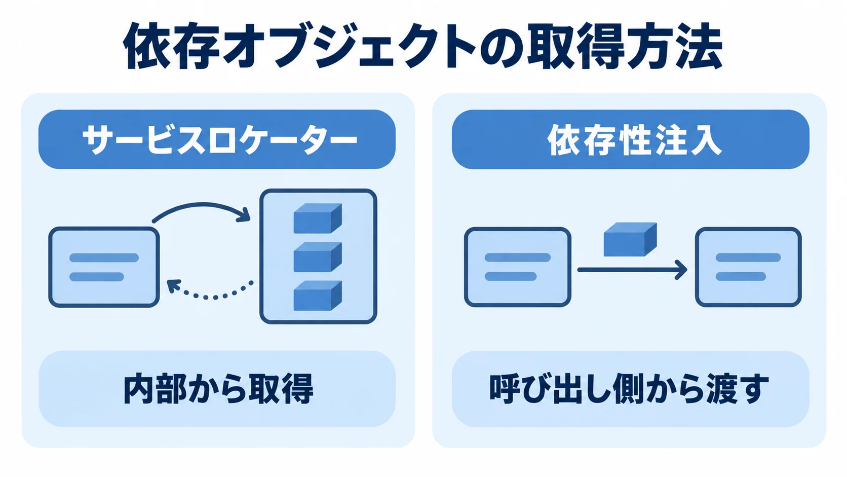 サービスロケーターと依存性注入について、依存オブジェクトを取得する場所を左右に比べた図。