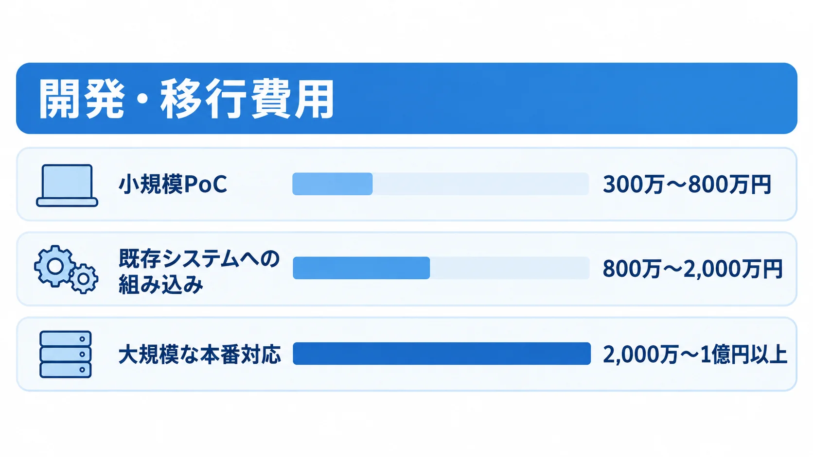 小規模PoC、既存システムへの組み込み、大規模な本番対応の費用範囲を横棒で比較した図。