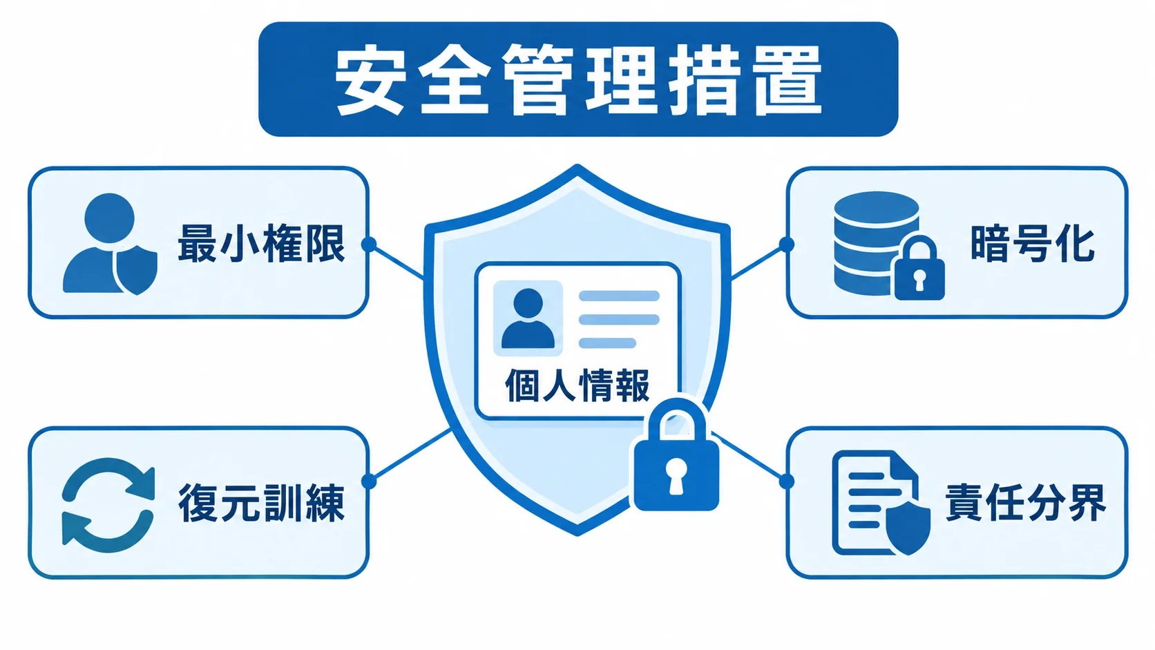 個人情報の保護を支える権限・暗号化・復元・責任分界の関係図。 個人情報を中央に置き、最小権限、暗号化、復元訓練、責任分界で囲んだセキュリティ図。