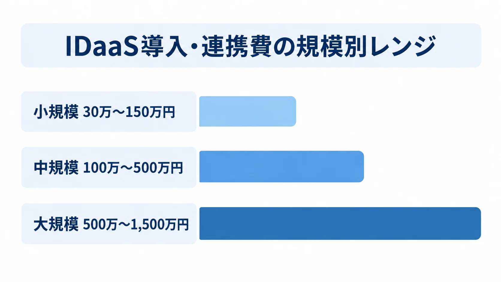 小規模30万〜150万円、中規模100万〜500万円、大規模500万〜1,500万円のIDaaS導入・連携費レンジを比べる横棒図。