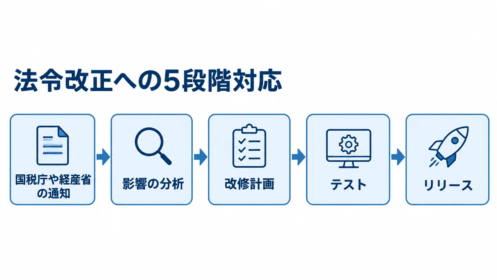 法令改正に対応する5段階の運用フロー 法令改正への対応を、通知の確認から影響分析・改修計画・テストを経てリリースする5段階の流れで示した図。