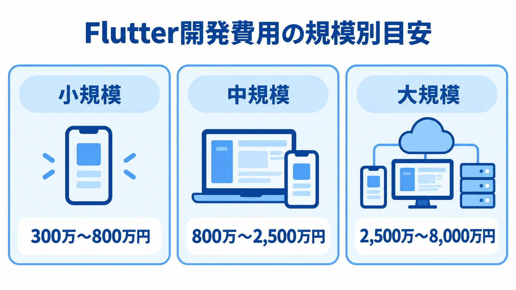 Flutter開発費用の規模別目安 小規模300万〜800万円、中規模800万〜2,500万円、大規模2,500万〜8,000万円のFlutter開発費を並べた図