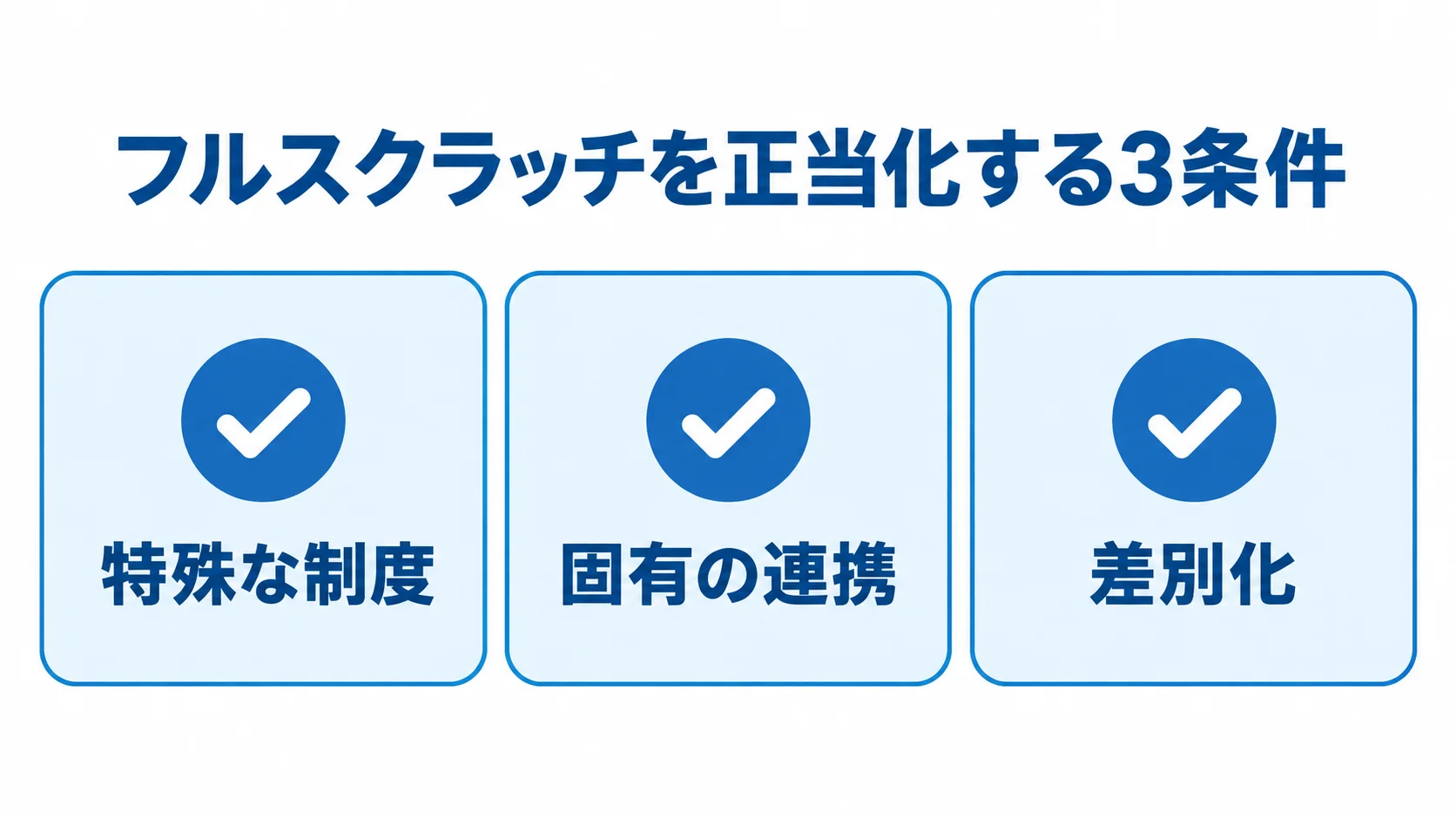 フルスクラッチを正当化する3条件の図解。 特殊な制度、固有の連携、差別化というフルスクラッチ検討の3条件を示すチェックリスト。